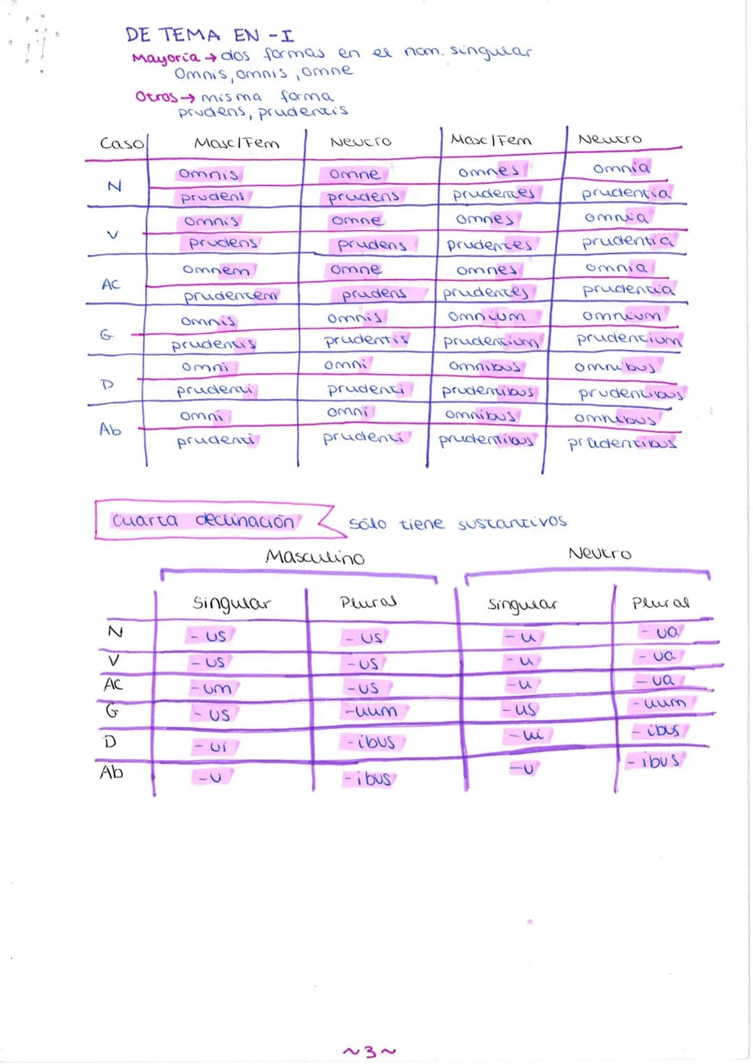 # LATIN

DECLINACIONES

Primera decunación

| Caso | Singular | Plural |
|---|---|---|
| N | -0 | -ae |
| V | -a | -ae |
| Ac | -am | -as |
