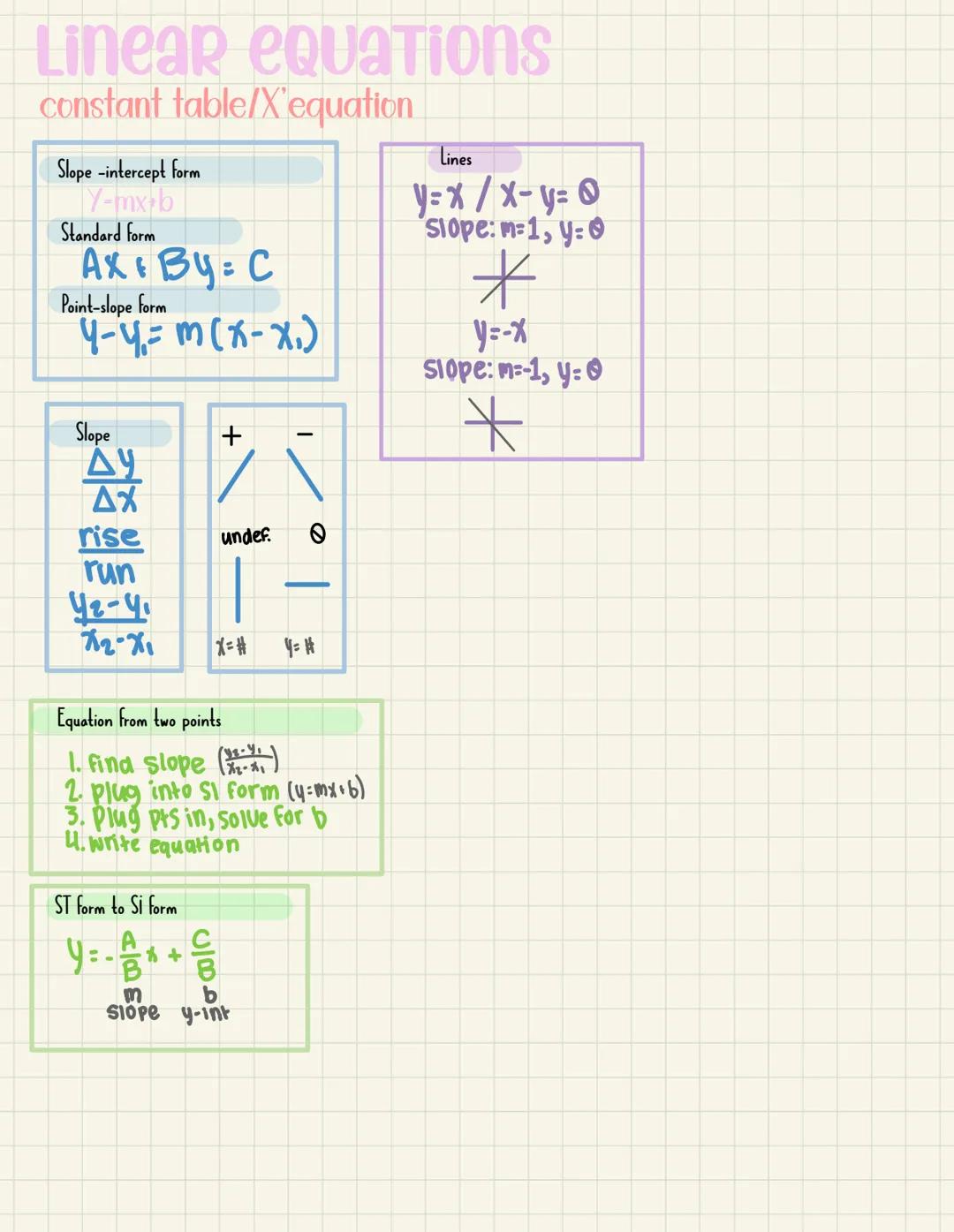 # Linear EQUATIONS
constant table/X'equation

Slope -intercept form
Y-mx-b
Standard form
Ax + By: C
Point-slope form
4-4.=m(x-x.)

Slope
$
\