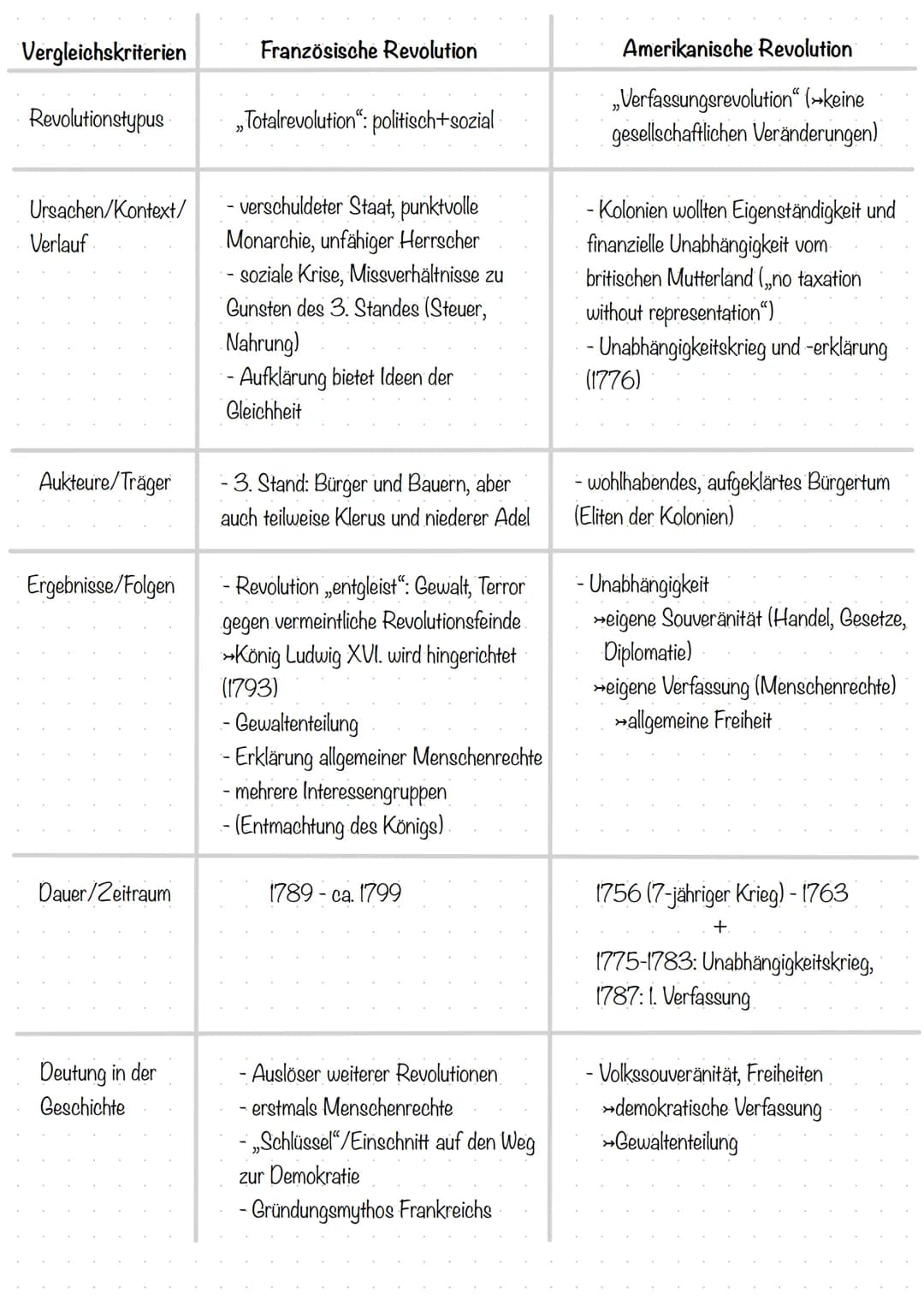 # Vergleichskriterien

# Französische Revolution

# Amerikanische Revolution

Revolutionstypus

„Totalrevolution": politisch+sozial

„Verfas