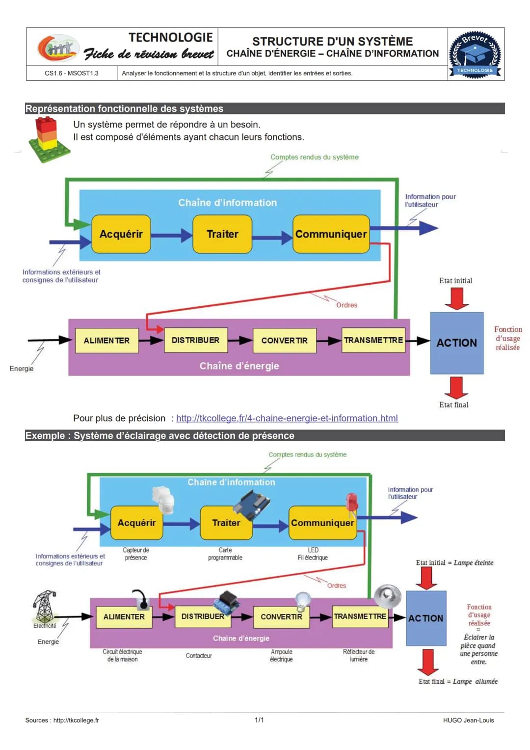 # TECHNOLOGIE

# STRUCTURE D'UN SYSTÈME

Fiche de révision brevet CHAÎNE D'ÉNERGIE – CHAÎNE D'INFORMATION

CS1.6-MSOST1.3
Analyser le foncti