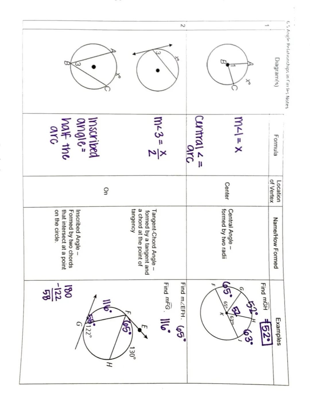 6 Angle Relationships in Circles Notes

1

2

Diagram(s)

Formula

Location
of Vertex

Name/How Formed

Examples

Find mGH 52°

G
52°
65°
52