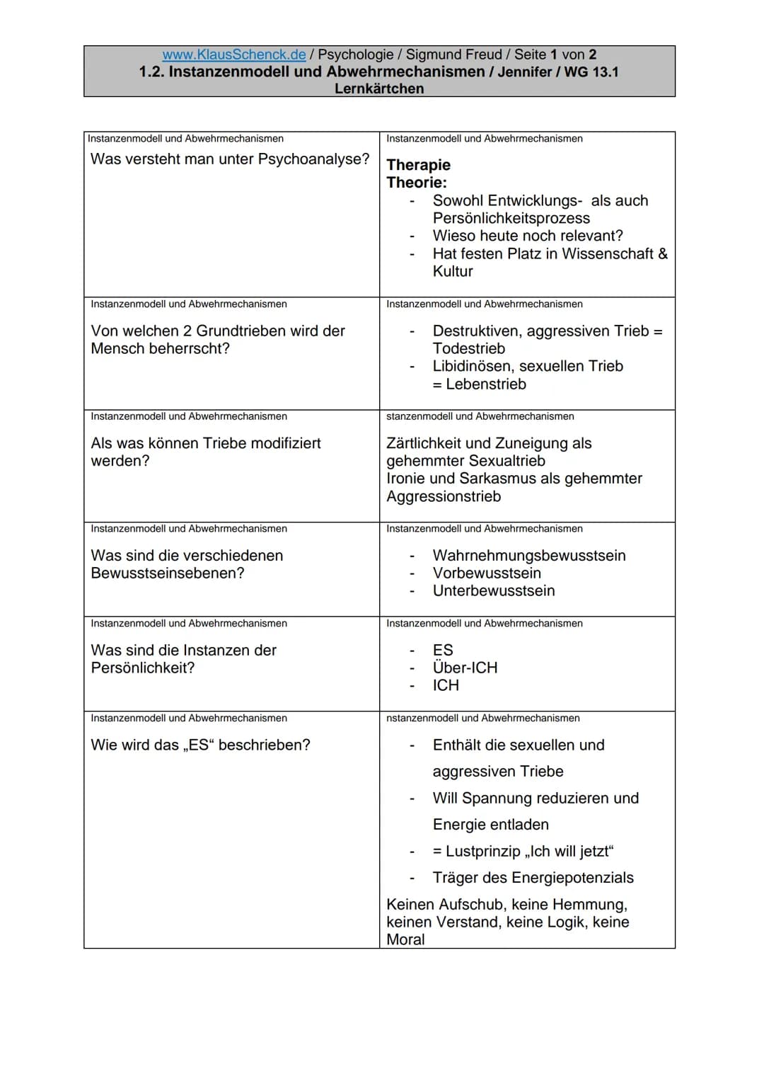 www.Klaus Schenck.de / Psychologie / Sigmund Freud / Seite 1 von 2

1.2. Instanzenmodell und Abwehrmechanismen / Jennifer / WG 13.1

Lernkär