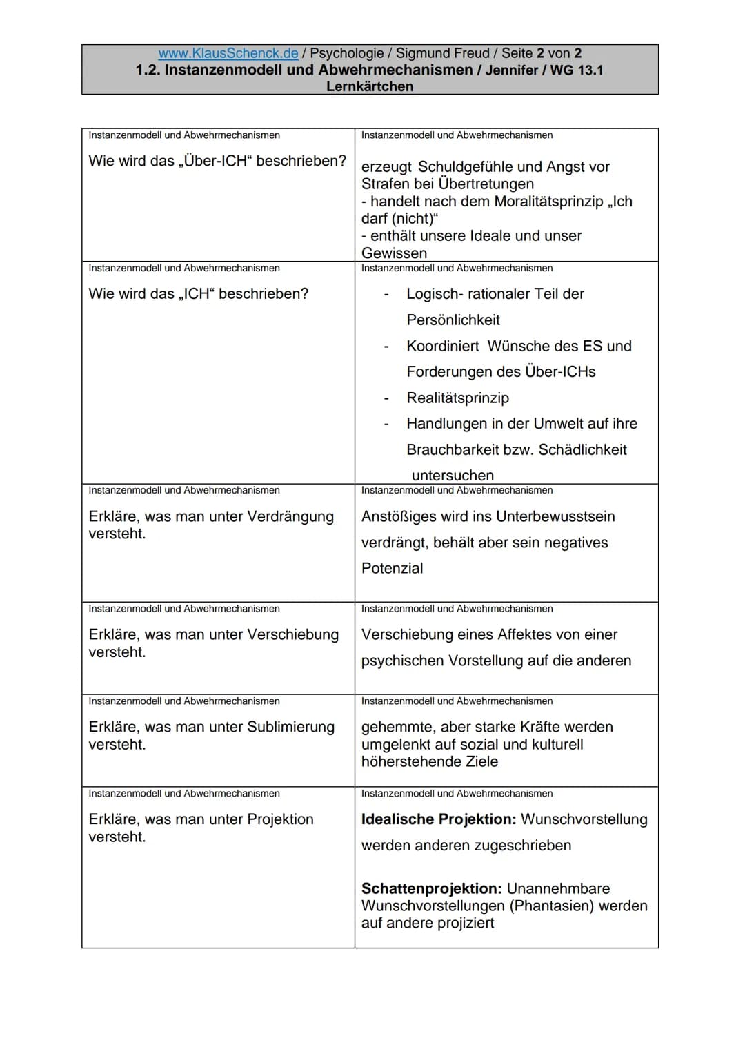 www.Klaus Schenck.de / Psychologie / Sigmund Freud / Seite 1 von 2

1.2. Instanzenmodell und Abwehrmechanismen / Jennifer / WG 13.1

Lernkär
