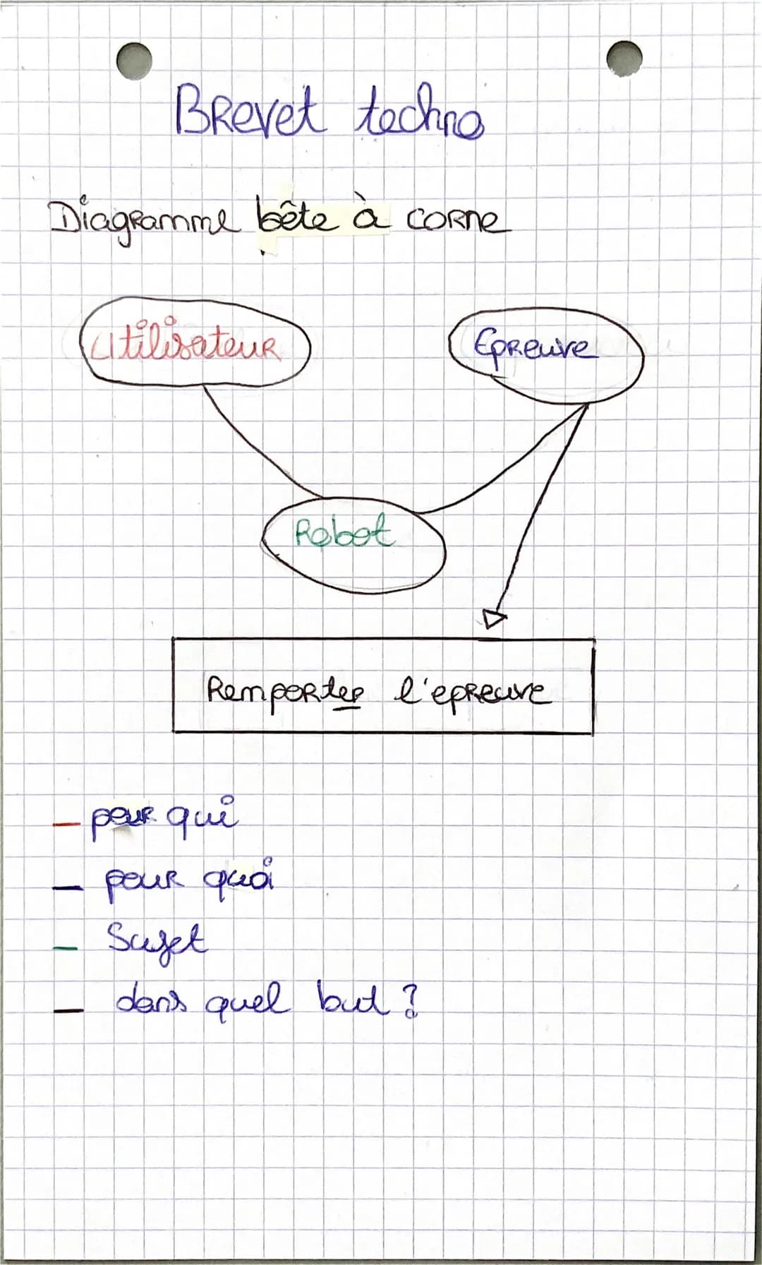 Brevet techno

Diagramme bête à corne

Utilisateur

Epreuve

Robot

Remporter l'epreure

- peur qui
- peur quai
- Sujet
- dans quel but? Dia