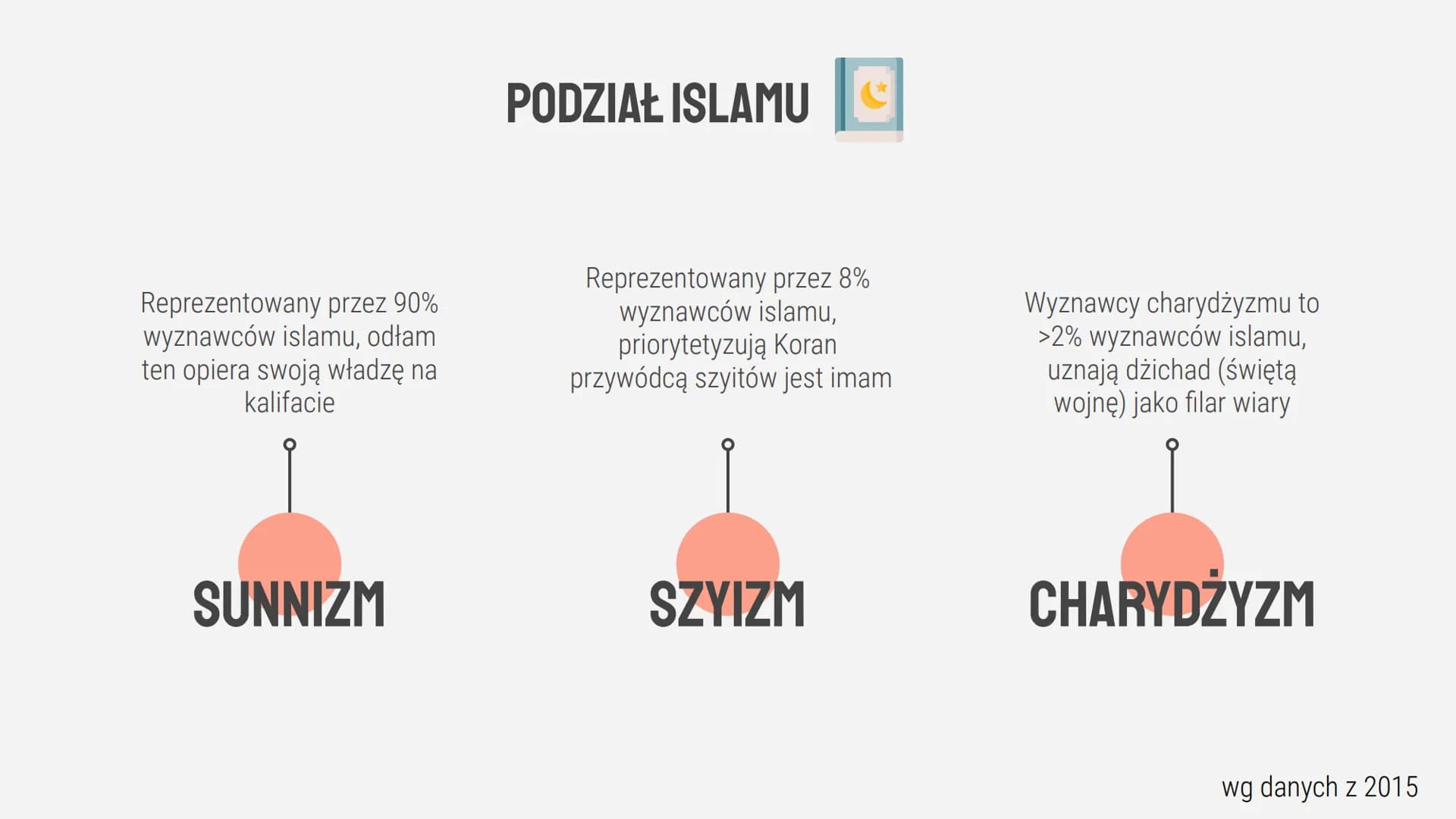 # ZRÓŻNICOWANIE RELIGIJNE ŚWIATA

ISLAM I HINDUIZM Religia - system wierzeń i
praktyk, określający relację
pomiędzy różnie pojmowaną
sferą s