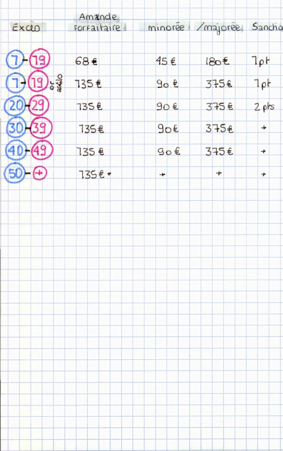 fiche 1

CODE

EXCES DE VITESSE

Depassement de Vitesse Points Perdu

119 km/h
1 POINT

29
2 POINTS
20 km/h

3039 km/h
3 POINTS

49
4 POINTS
