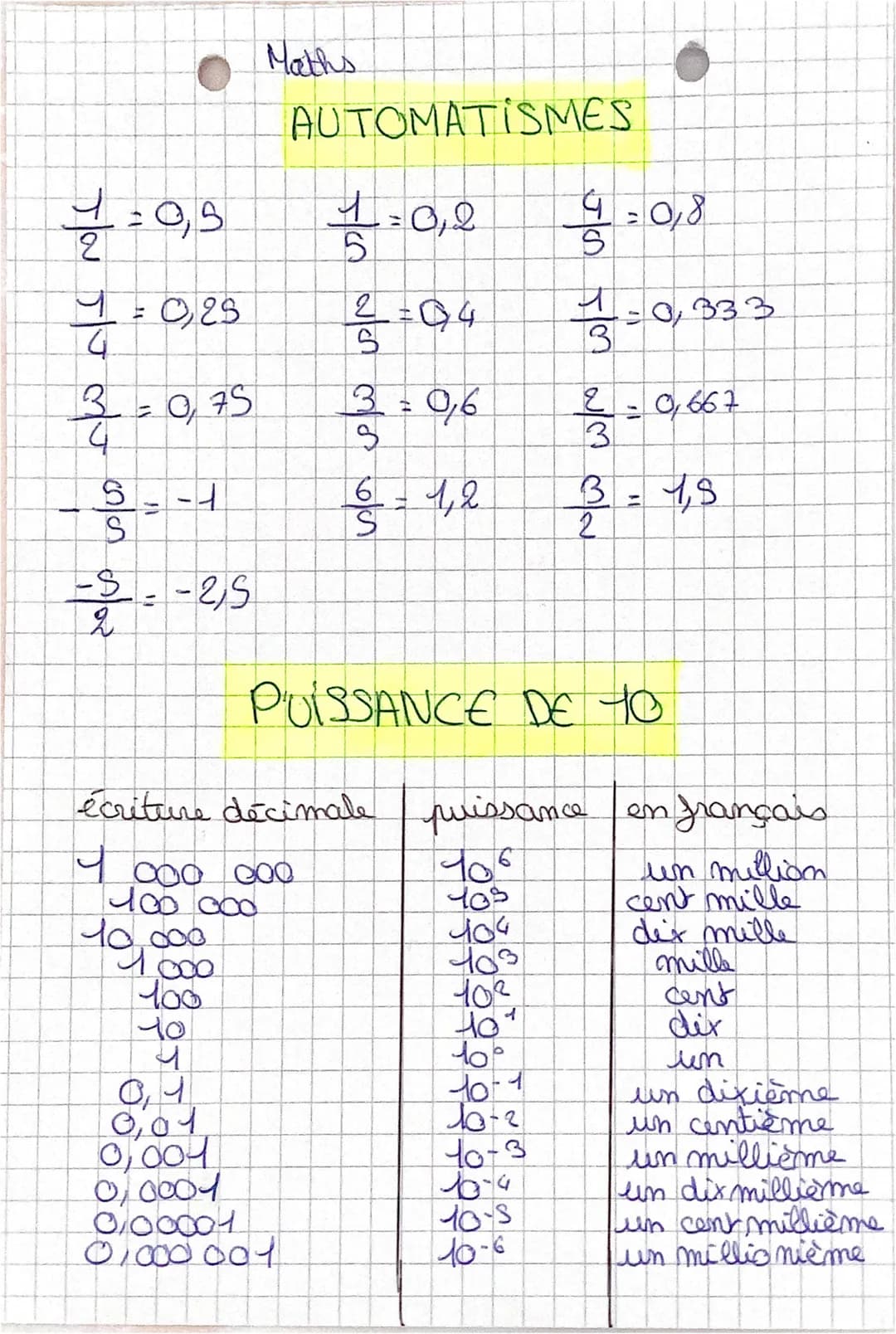 Maths

AUTOMATISMES

$\frac{1}{2}$=0,5 $\frac{1}{5}$=0,2 $\frac{4}{5}$=0,8

$\frac{1}{4}$= 0,25 $\frac{2}{5}$=0,4 $\frac{1}{3}$=0,333

$\fra