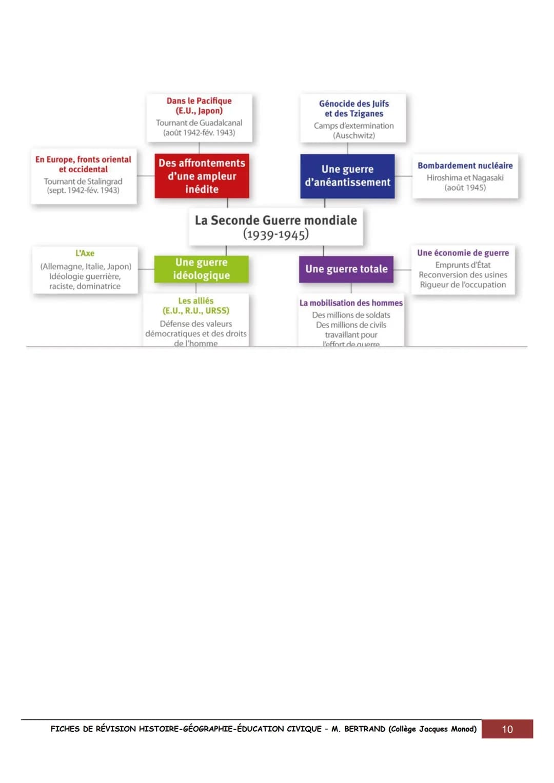 # FICHES POUR RÉVISER LE BREVET EN
HISTOIRE,
GÉOGRAPHIE
& ÉDUCATION CIVIQUE

UN SIÈCLE DE TRANSFORMATIONS (1910-2010)

*   1928 Fleming déco