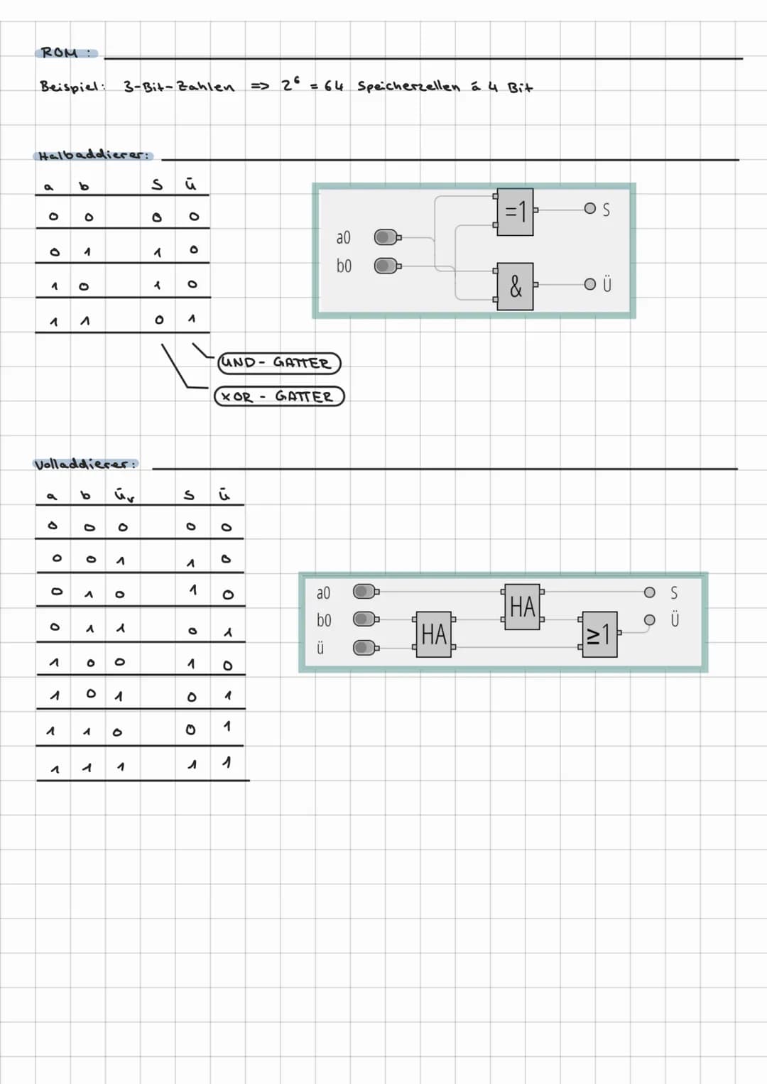 # JOHNNY_MODELLRECHNER

AUFBAU:

Arbeits-
speicher
(RandomAccess
Memory,
RAM)

Prozessor (CPU)

Steuerwerk
(Control
Unit)

Rechenwerk
(Arith
