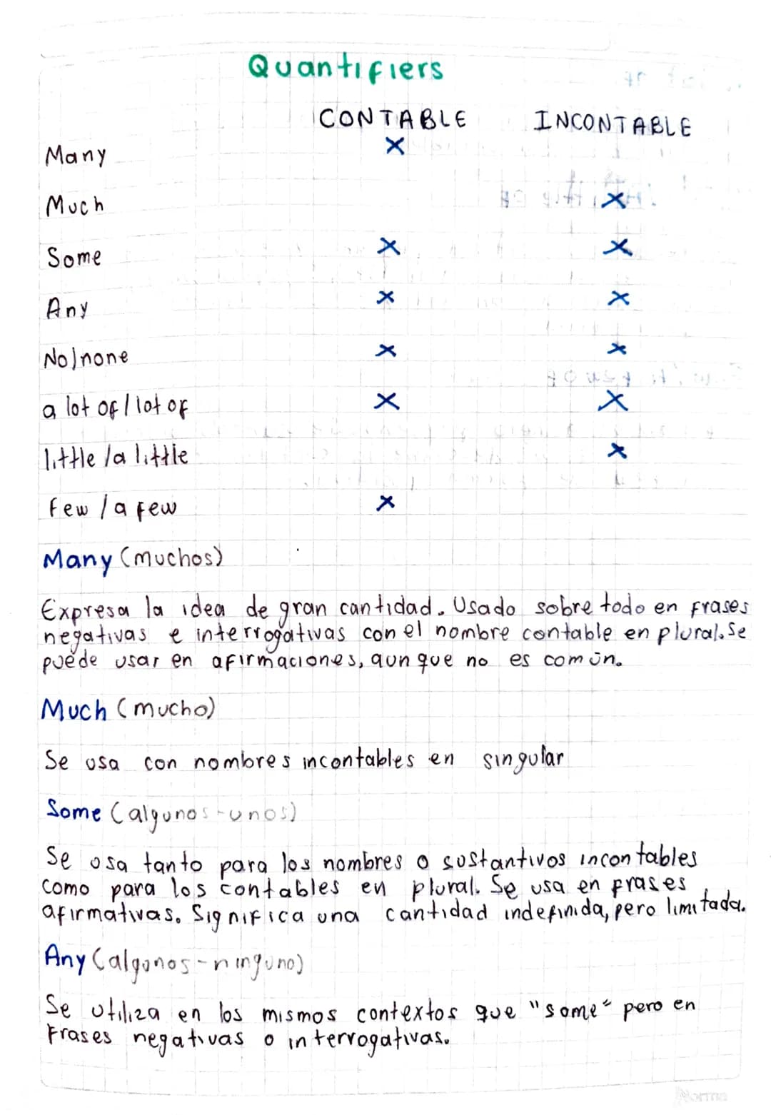 Quantifiers

Many
Much
Some
Any
Nol none
a lot of / lot of
little la little
Few / a few

Many (muchos)

CONTABLE
X

X
X
X
X
X

INCONTABLE

X