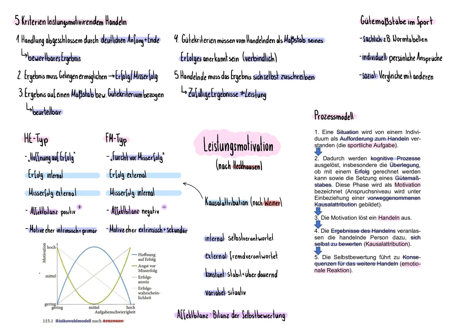 5 Kriterien leistungsmotivirendem Handeln

1. Handlung abgeschlossem durch deutlichen Anfang+Ende 4. Gütekriterien müssen vom Handelnden als