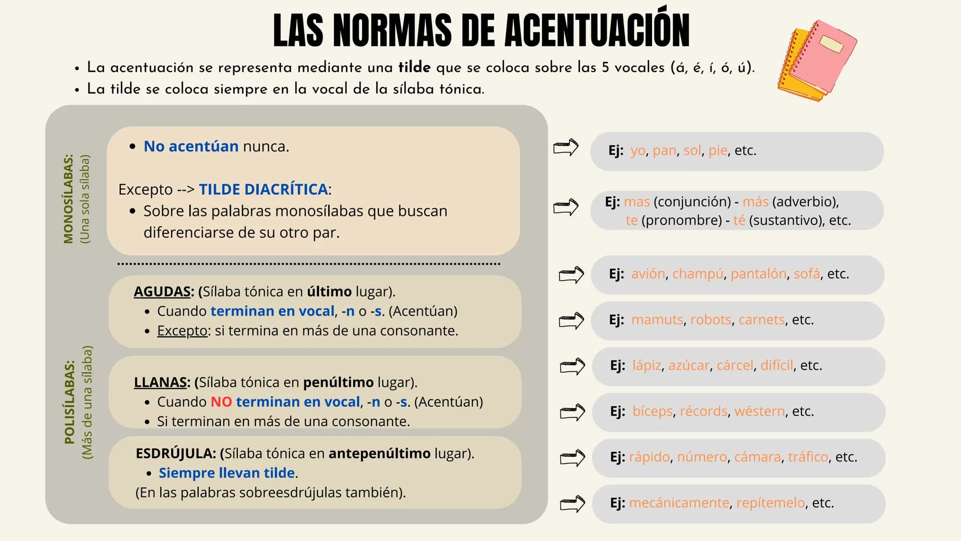 # LAS NORMAS DE ACENTUACIÓN

- La acentuación se representa mediante una tilde que se coloca sobre las 5 vocales (á, é, í, ó, ú).
- La tilde