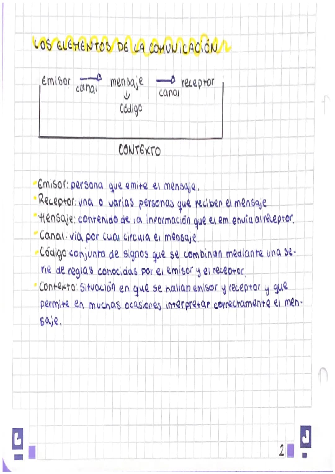 # LOS ELEMENTOS DE LA COMUNICACIÓN

Emisor mensaje receptor

canal

↓

Codigo

CONTEXTO

canai

- Emisor: persona que emite el mensaje.
- Re