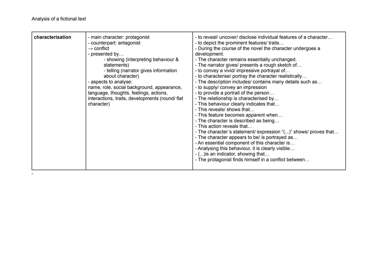 Analysis of a fictional text

aspects of an analysis

| elements of an analysis | description | useful phrases |
|---|---|---|
| point of vi