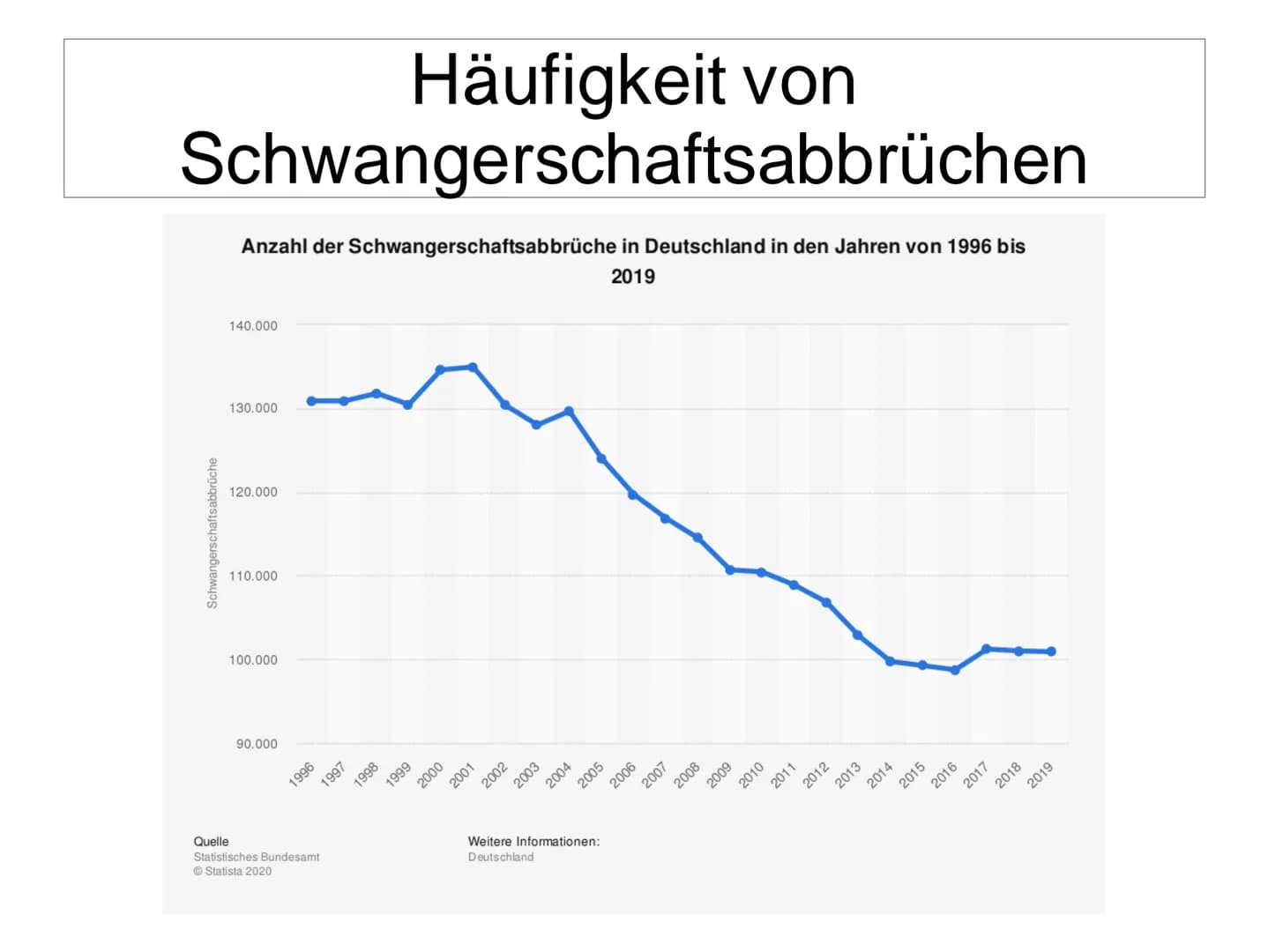 # Schwangerschaftsabbruch

GYNÄKOLOGEN

ZEITDRUCK

VERURTEILUNG

BERATUNGSPFLICHT # Schwangerschaftsabbruch

Gliederung:

*   Allgemein
*   