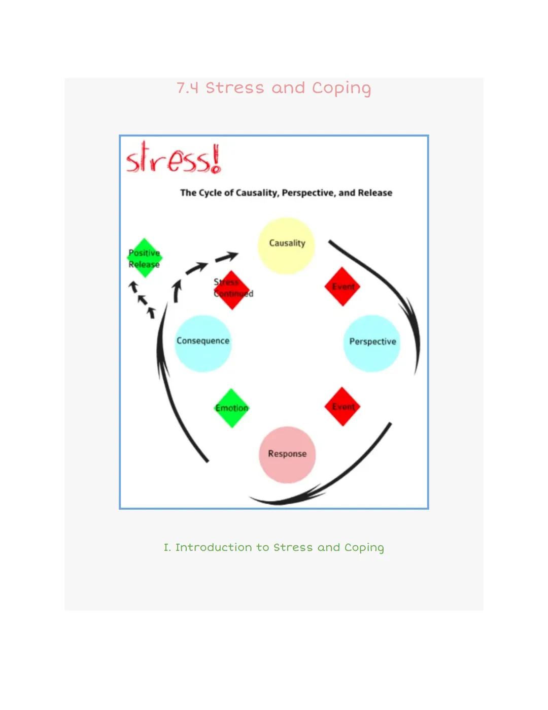 7.4 Stress and Coping

stress!

The Cycle of Causality, Perspective, and Release

Positive
Release

S
ntinued

Consequence

Emotion

Causali