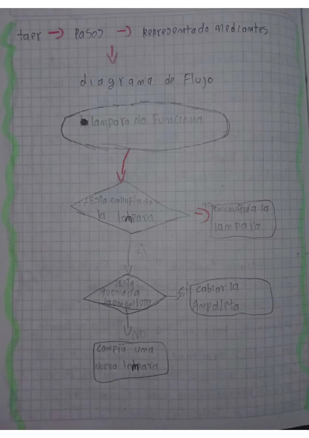 # ¿Que es un diagrama de Fluje?

um diadrama tambien llamado Flujo drama
de prosesos o diadrama
representa la secuencia por los pasos logito