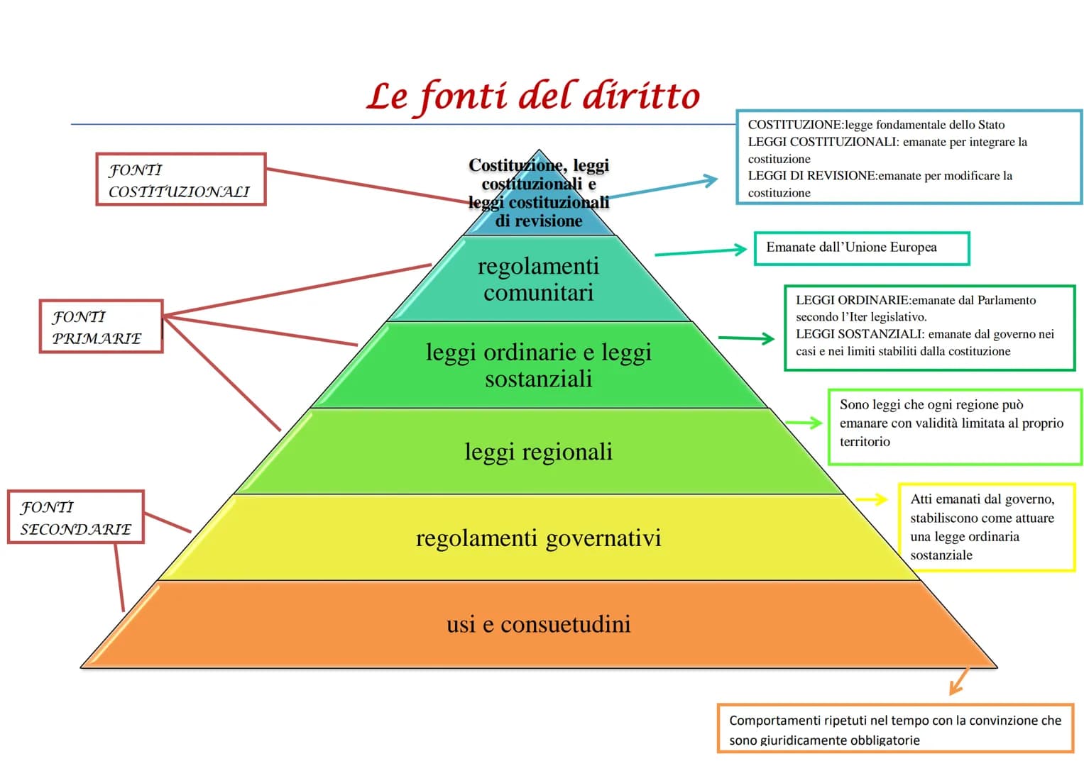 # Le fonti del diritto

FONTI
COSTITUZIONALI

Costituzione, leggi
costituzionali e
leggi costituzionali
di revisione

regolamenti
comunitari