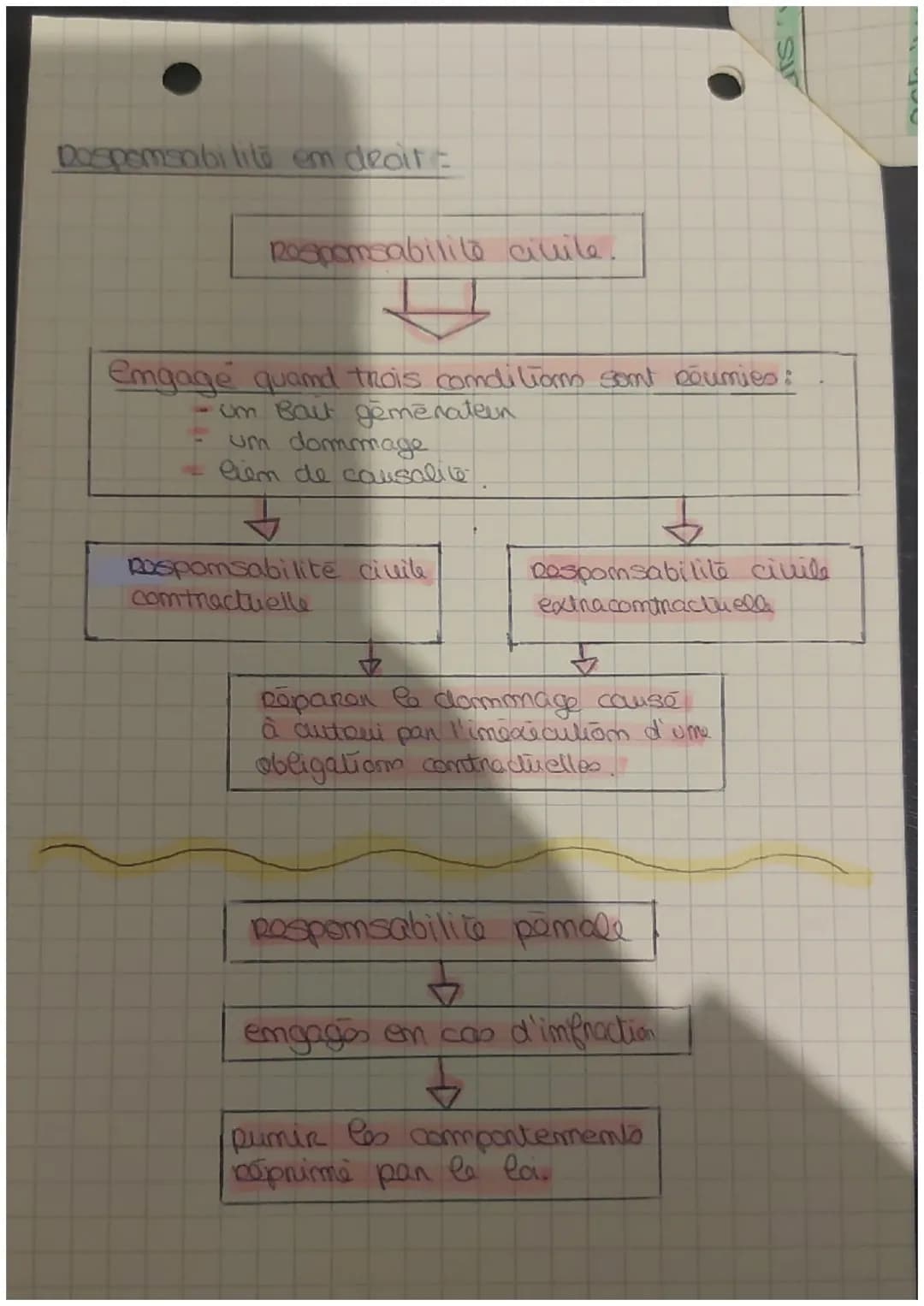 # Droit

Dommage Réparable et differents
Régime de Responsabilité.

dommage böparable:

=> dommage existant suite au acte de la we
pour pouv