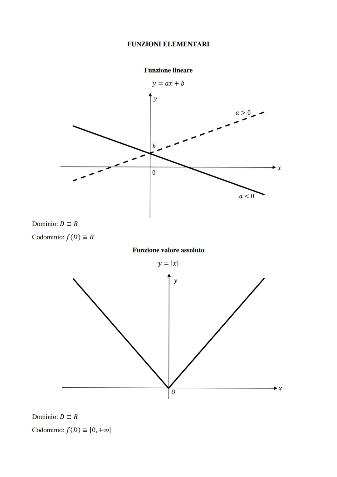 FUNZIONI ELEMENTARI

Funzione lineare
$y = ax + b$

Dominio: D = R

Codominio: f(D) = R

Funzione valore assoluto
$y = |x|$

Dominio: D = R

