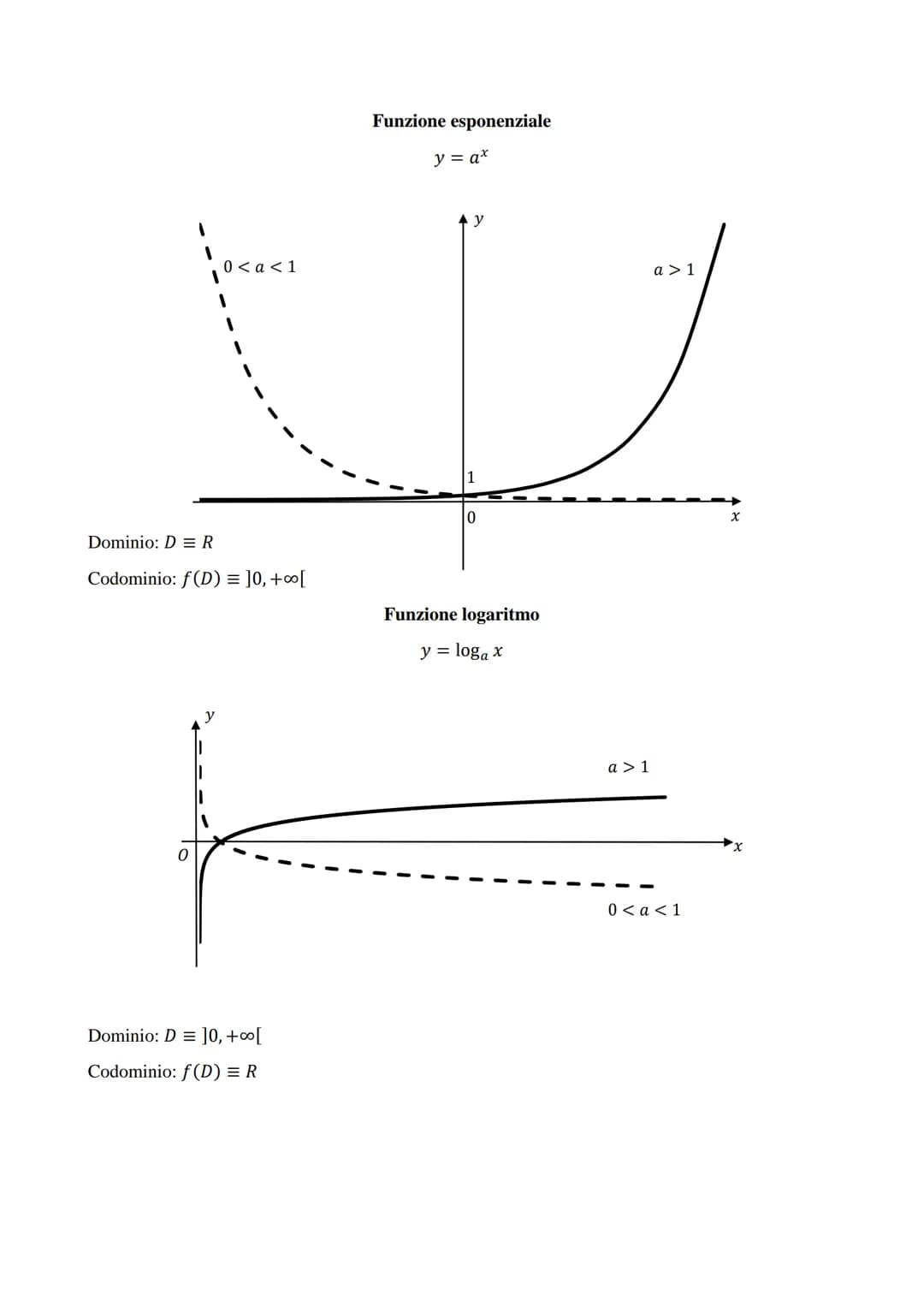 FUNZIONI ELEMENTARI

Funzione lineare
$y = ax + b$

Dominio: D = R

Codominio: f(D) = R

Funzione valore assoluto
$y = |x|$

Dominio: D = R
