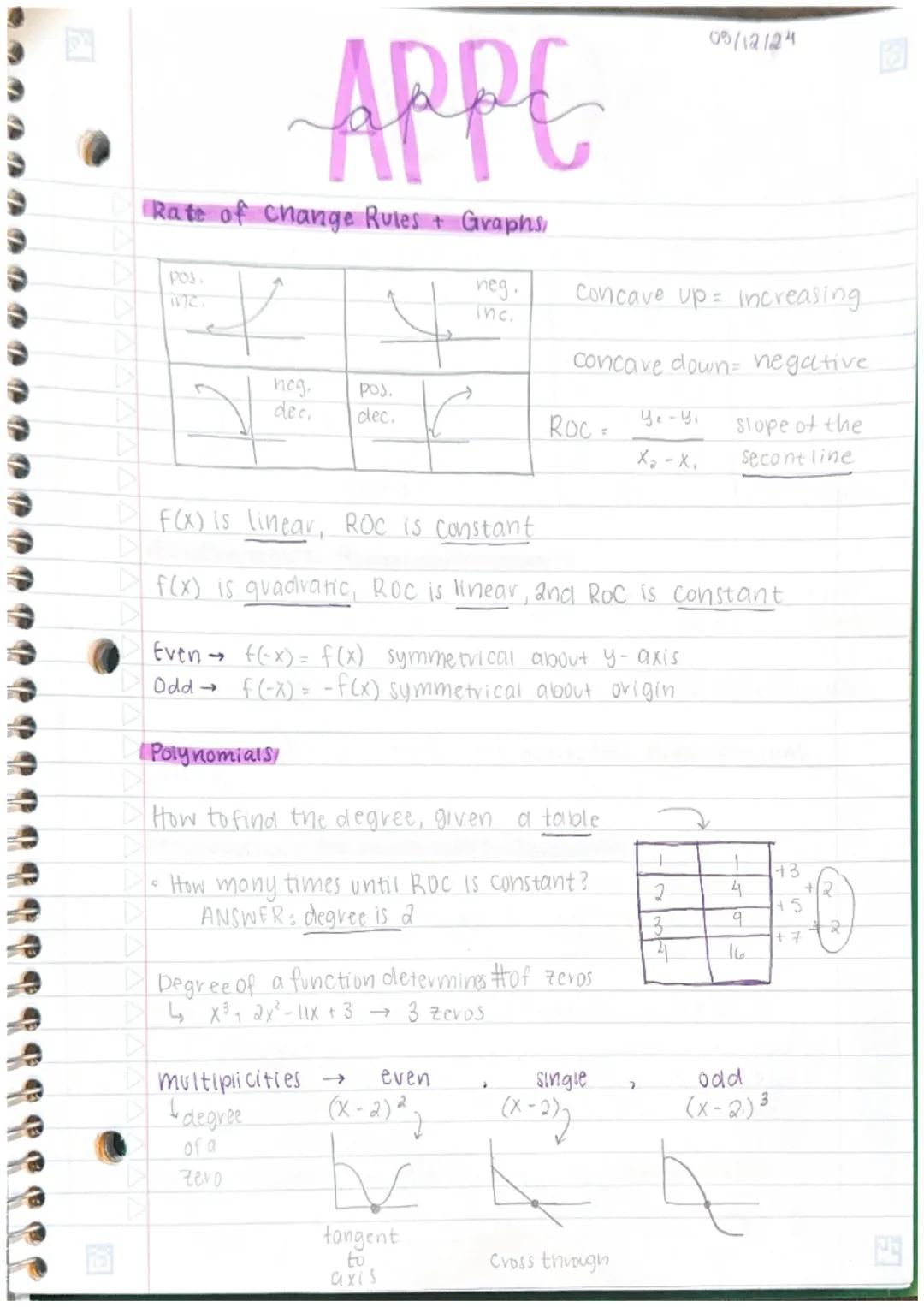 e

# APPE

Rate of change Rules + Graphs,

pos.

05/12/24

neg.
inc.

Concave up increasing.

concave down= negative

neg.
dec.

Pos.
dec.

