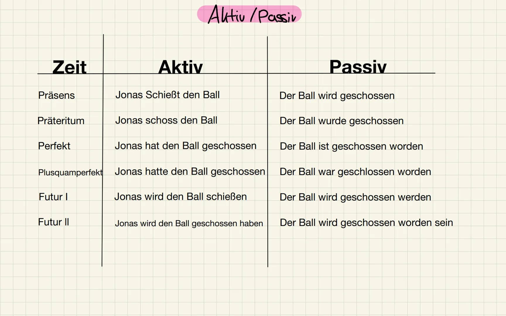 Aktiv

# Aktiv/Passiv

| Zeit             | Aktiv                         | Passiv                         |
| ---------------- | ----------