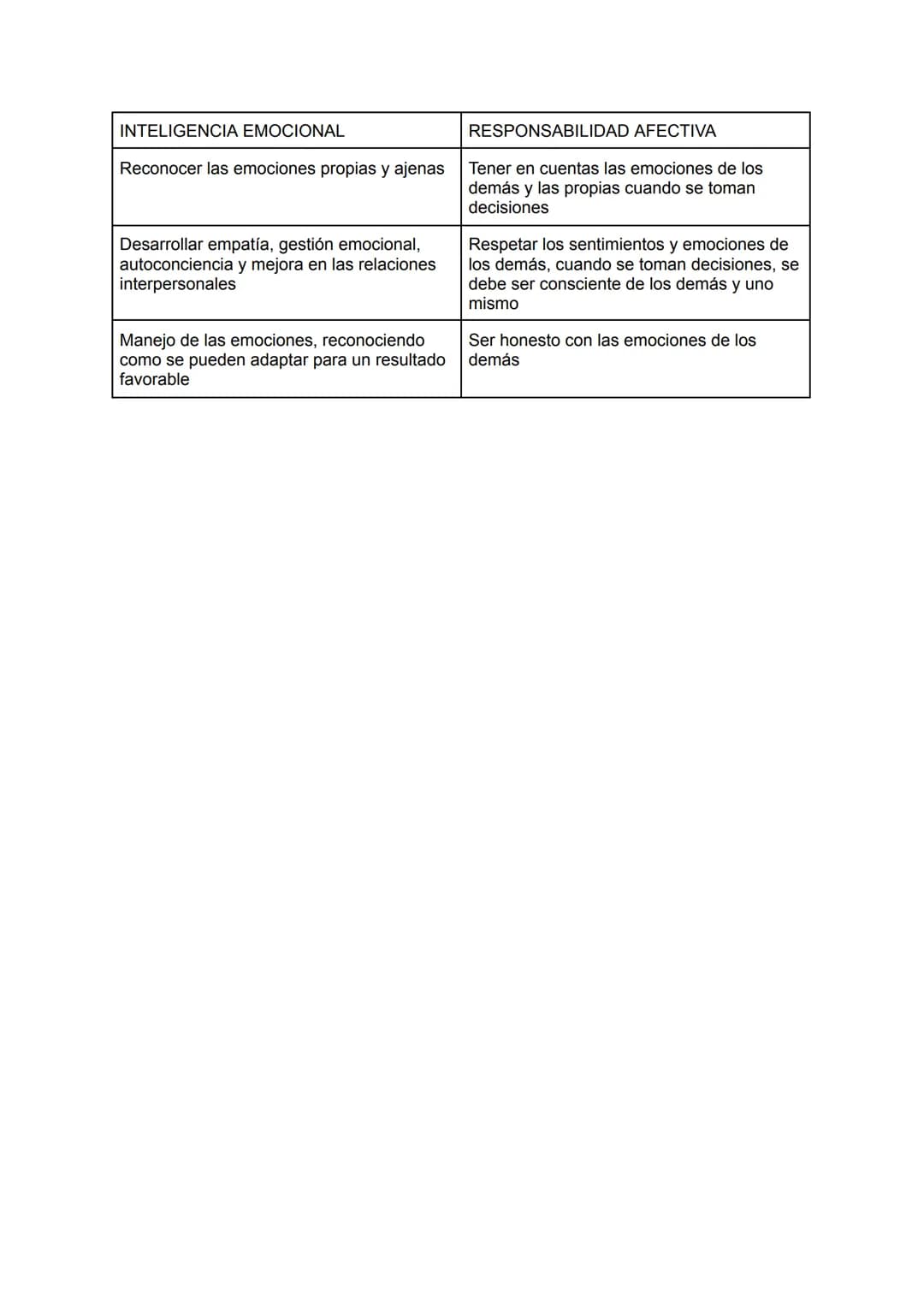 Habilidad
para
entender las
emociones de
los demás

Inteligencia
Emocional

Tristeza
Retirarse
Emociones
básicas

Miedo
Afecto
Vinculación

