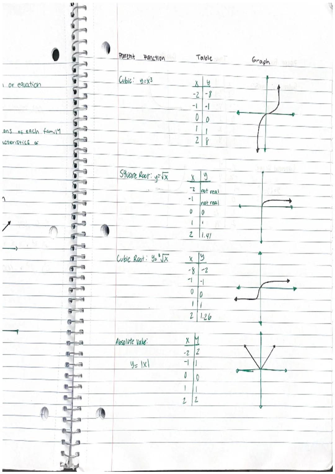 Lesson 11 Classifying Parent Functions.

objectify: To clarify functions from a graph or equation.

Key Term
Definition
Parent
Function
• is