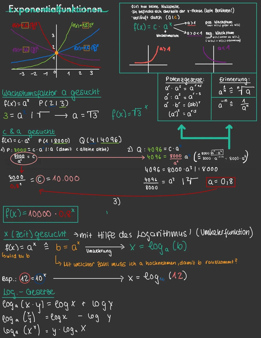 # Exponentialfunktionen

f(x) hat keine Nullstelle
Sie befindet sich oberhalb der x-Achse (kein Berühren!)
verläuft durch (OIC)

$f(x)=1.5^{