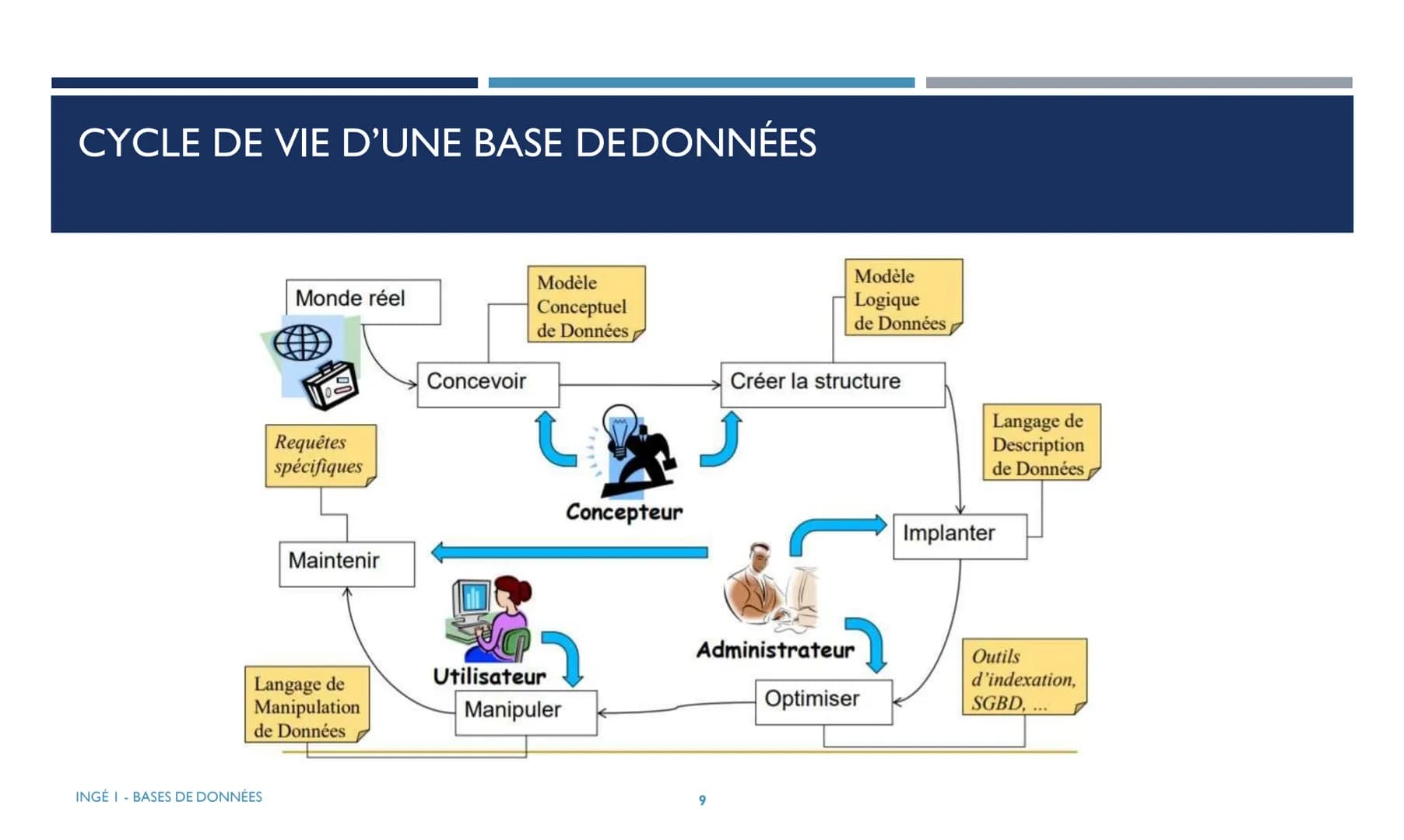 BASES DE DONNEES

ES
ME
INNOVATIVE ENGINEERING

Ce cours est destiné aux étudiants de la première année du cycle Ingénieur (INGE1).

ESME
AN