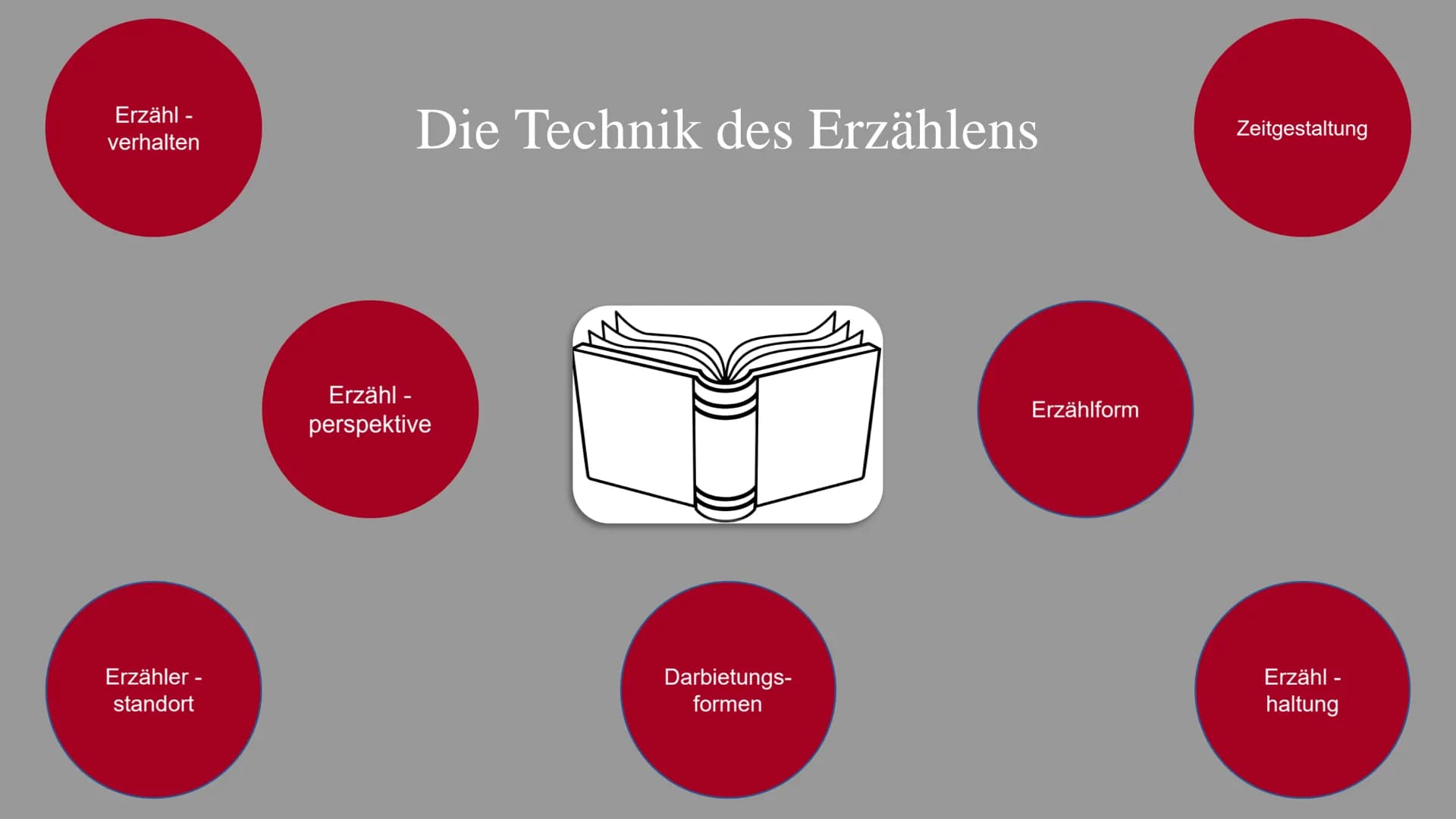 Erzähl -
verhalten

Die Technik des Erzählens

Zeitgestaltung

Erzähler -
standort

Erzähl -
perspektive

Erzählform

Darbietungs-
formen

E