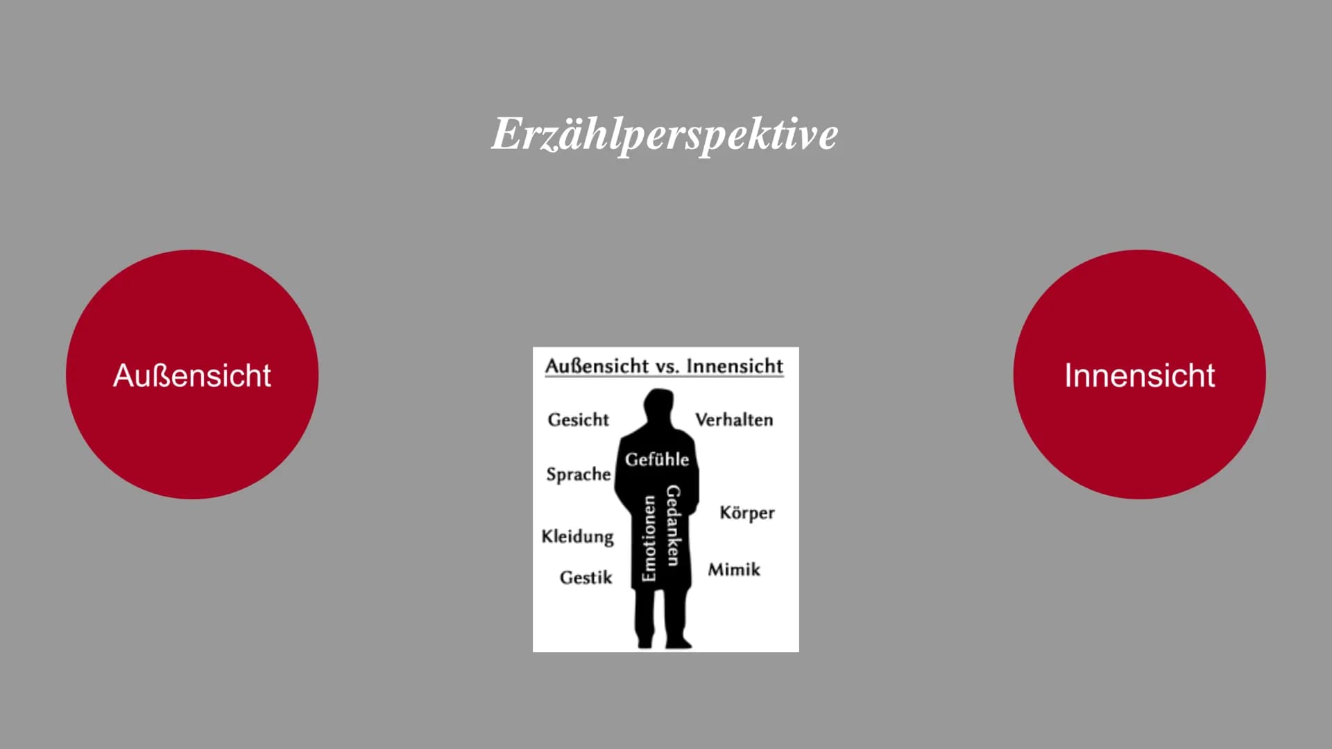 Erzähl -
verhalten

Die Technik des Erzählens

Zeitgestaltung

Erzähler -
standort

Erzähl -
perspektive

Erzählform

Darbietungs-
formen

E