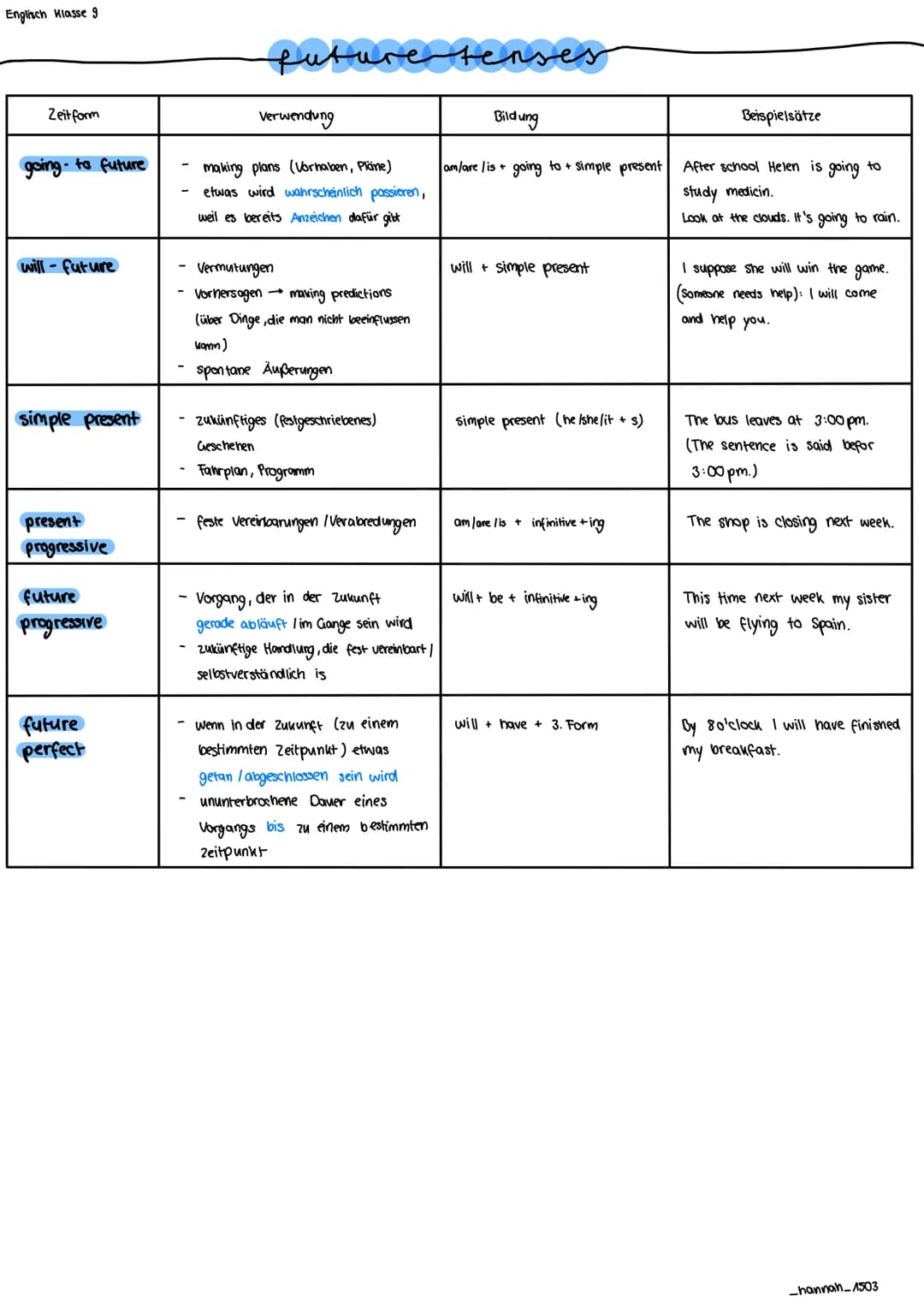 Englisch Klasse 9

# future tenses

| Zeit form       | Verwendung                                                                          