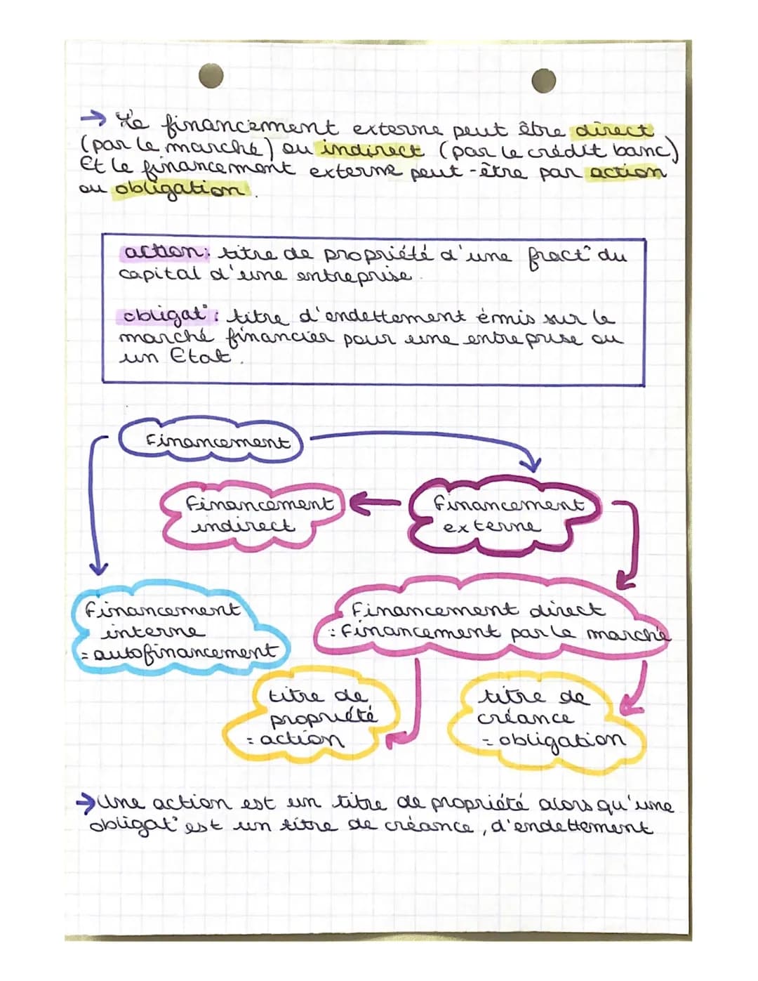 Sc. éco

→CH.9: COMMENT LES AGENTS ÉCO SE FINANCENT-ILS?

I/QUELS SONT LES PRINCIPES DE FINANCEMENT
DE L'ECO?

Financement de l'éco: désigne