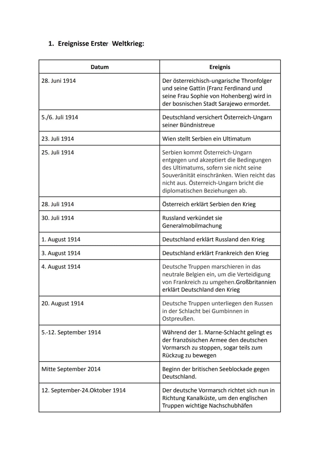 # 1. Weltkrieg bis Weimarer Republik

1) Kurzfassung I. Weltkrieg:

Auslöser Attentat von Sarajevo auf den österreichisch-ungarischen Thronf