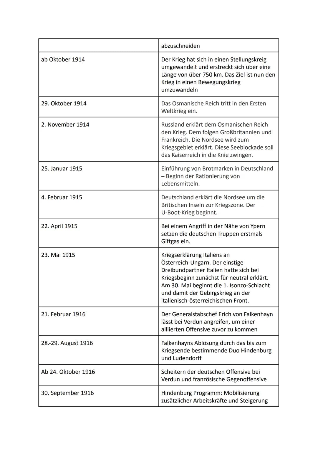 # 1. Weltkrieg bis Weimarer Republik

1) Kurzfassung I. Weltkrieg:

Auslöser Attentat von Sarajevo auf den österreichisch-ungarischen Thronf