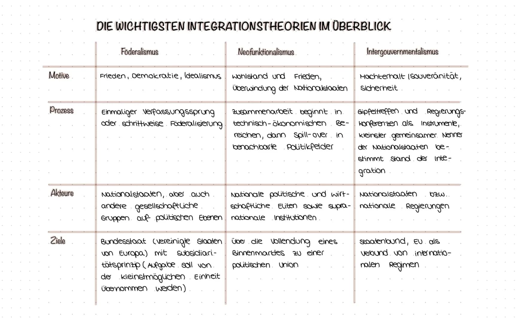# INTEGRATIONSMODELLE

Europäischer Bundesstaat
*   vor allem 6 Gründungsstaaten
    verfolgen das Modell
*   föderales System
*   Deutschla