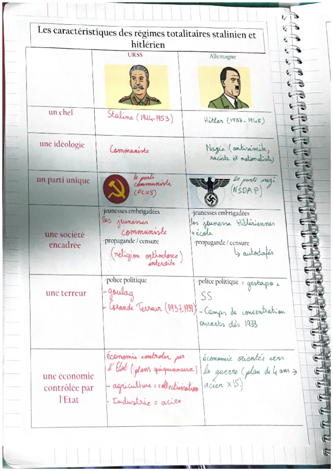 Les caractéristiques des régimes totalitaires stalinien et
hitlérien

URSS

Allemagne

un chef

Staline (1924-1953)

Hitler (1933-1945)

une