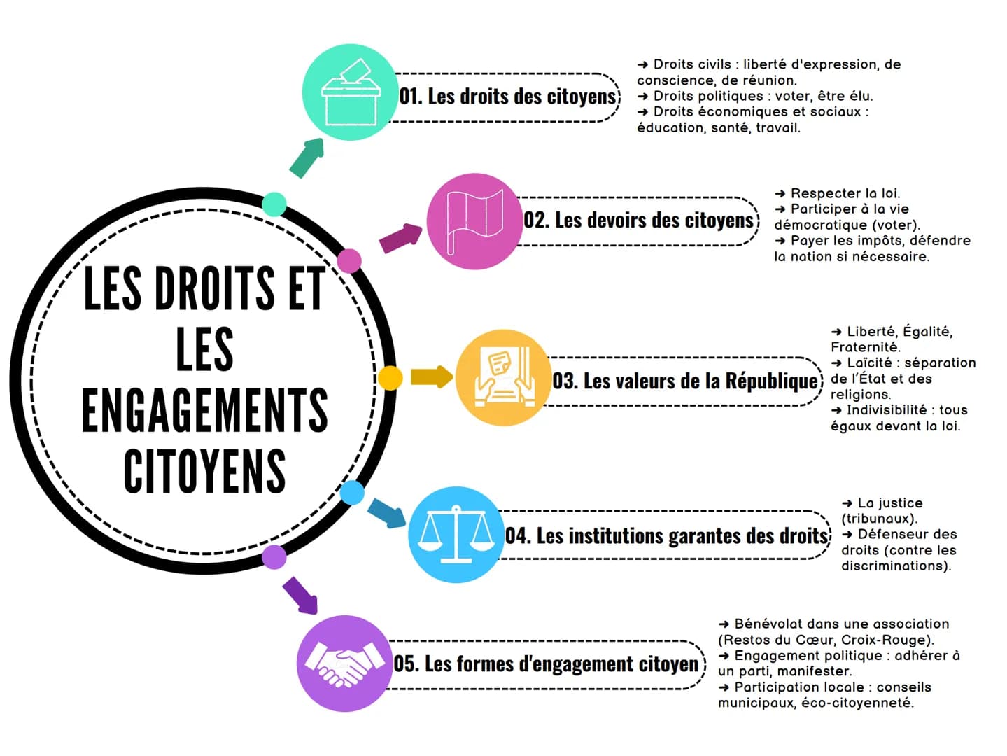 01. Les droits des citoyens
→ Droits civils: liberté d'expression, de
conscience, de réunion.
→ Droits politiques: voter, être élu.
→ Droits