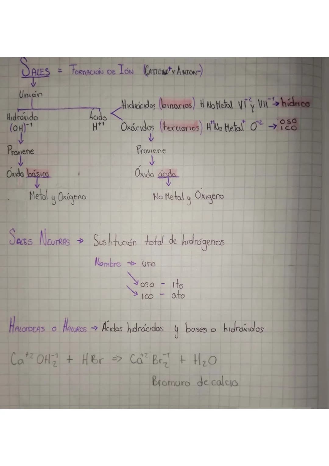 SALES = FORMACIÓN DE ION (CATIONTY ANION)

Unión

Hidróxido
(OH)-1

Proviene
↓
Óxido básica

Metal y Oxígeno

Ando Hidrocklos (binarios) H N