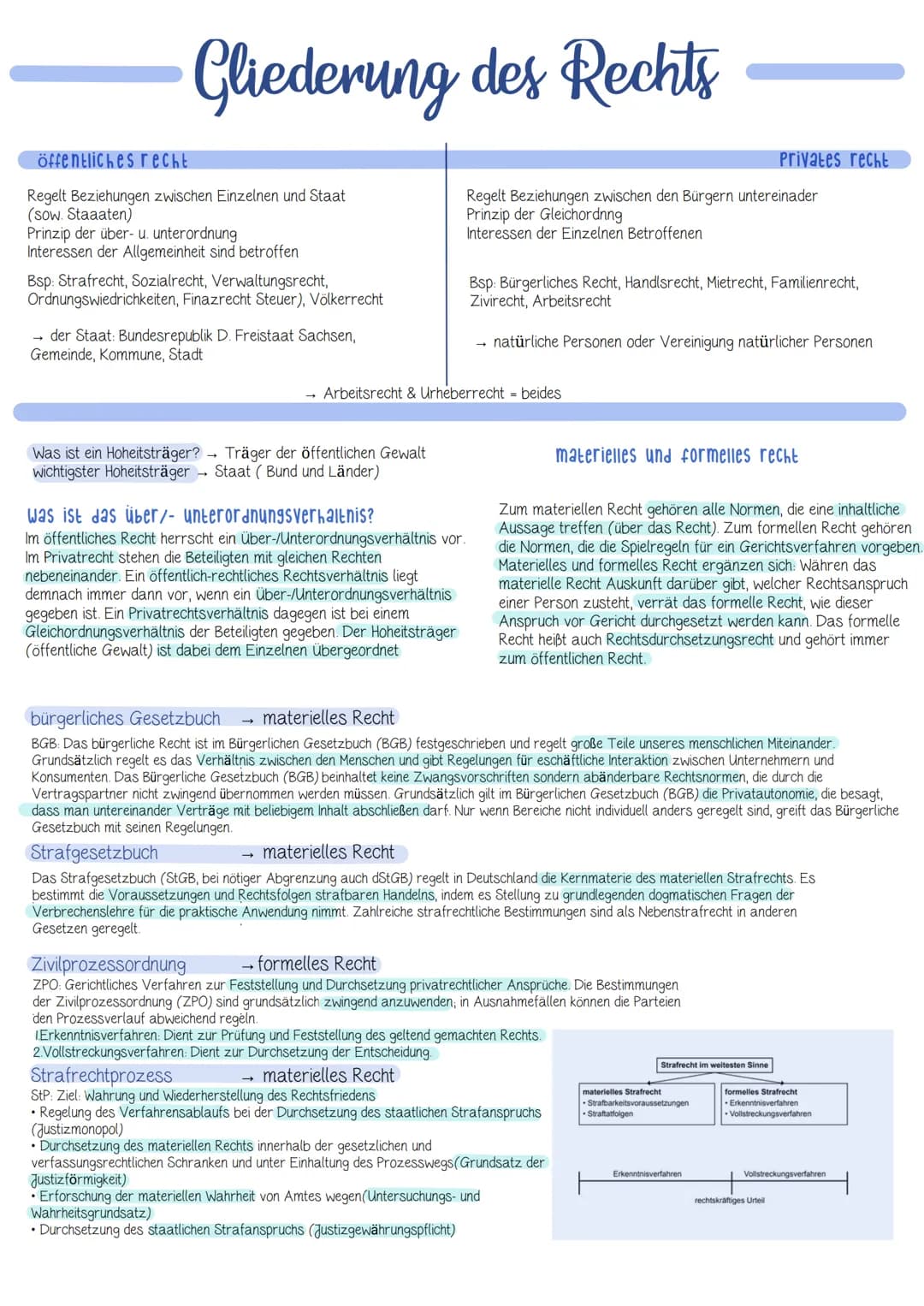 # Gliederung des Rechts

öffentliches recht

Regelt Beziehungen zwischen Einzelnen und Staat
(sow. Staaaten)
Prinzip der über- u. unterordnu