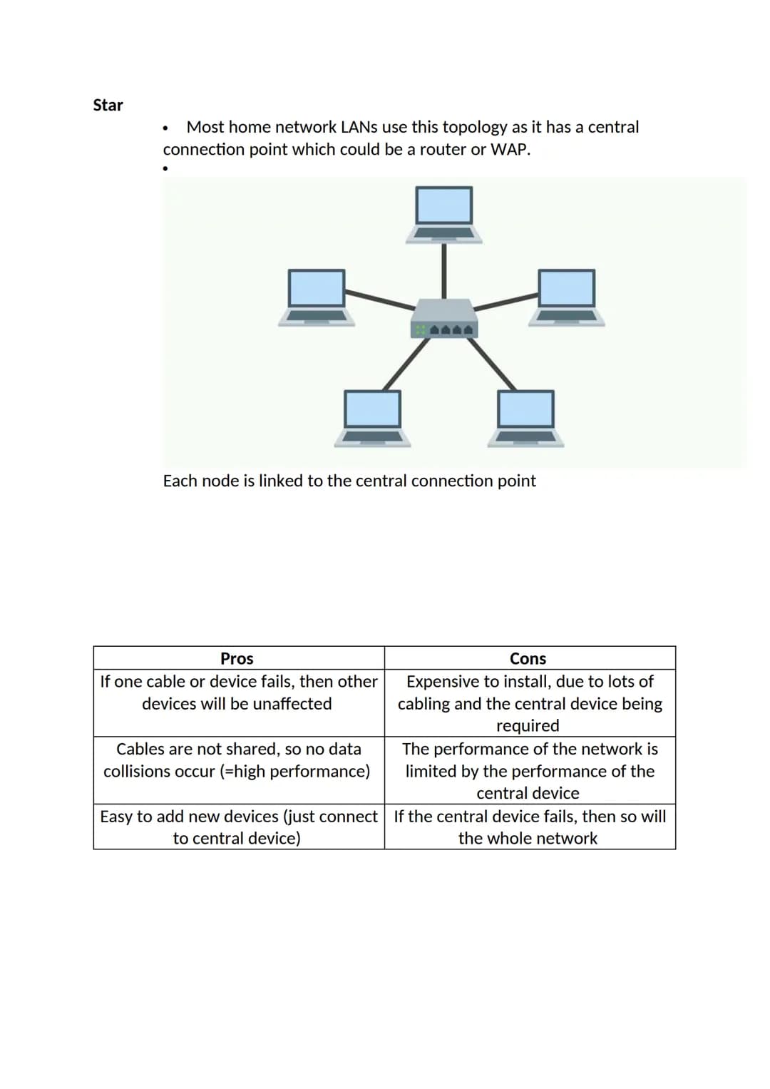 Star

- Most home network LANs use this topology as it has a central
connection point which could be a router or WAP.

Each node is linked t