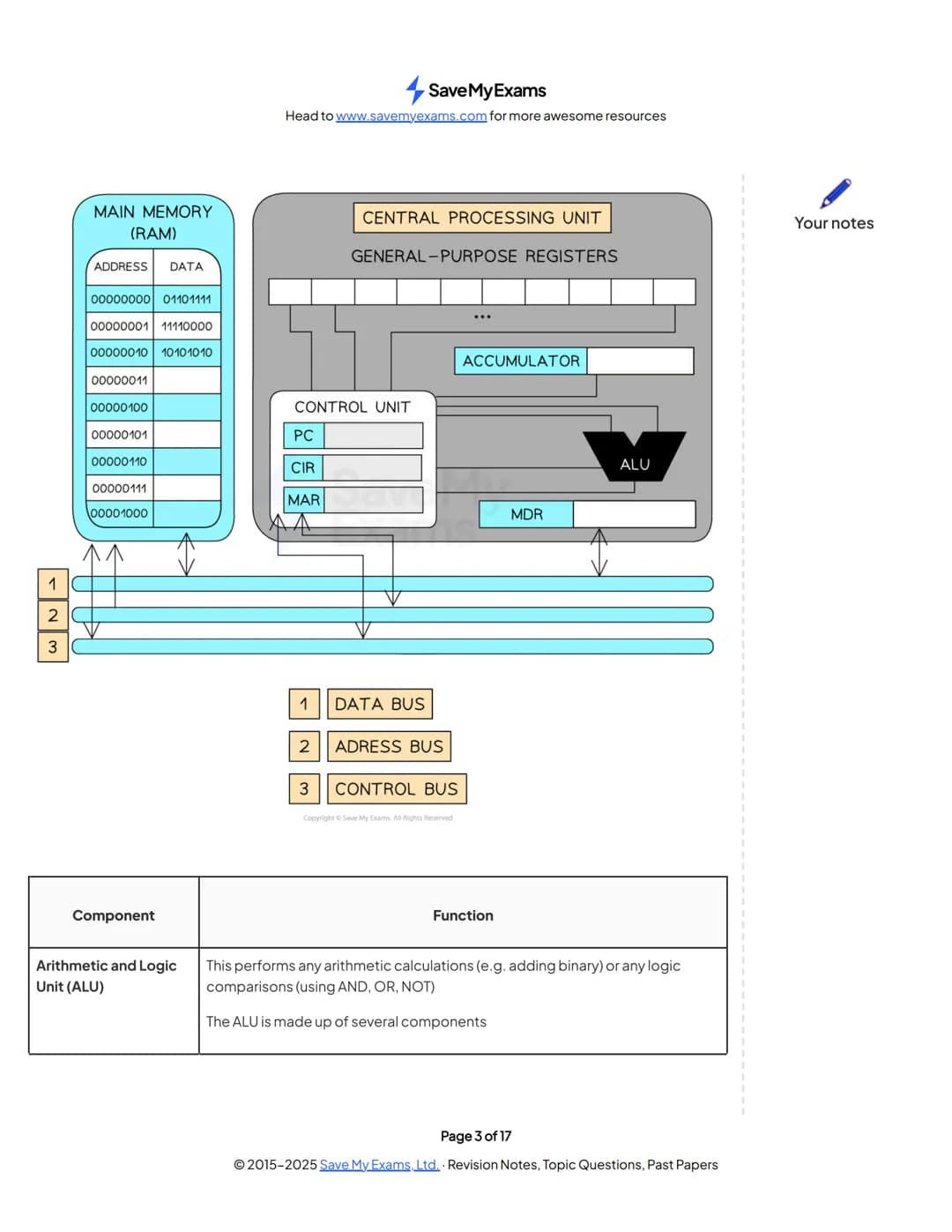 # Save My Exams
Head to www.savemyexams.com for more awesome resources

# OCR A Level Computer Science

## 1.1 Structure & Function of the P