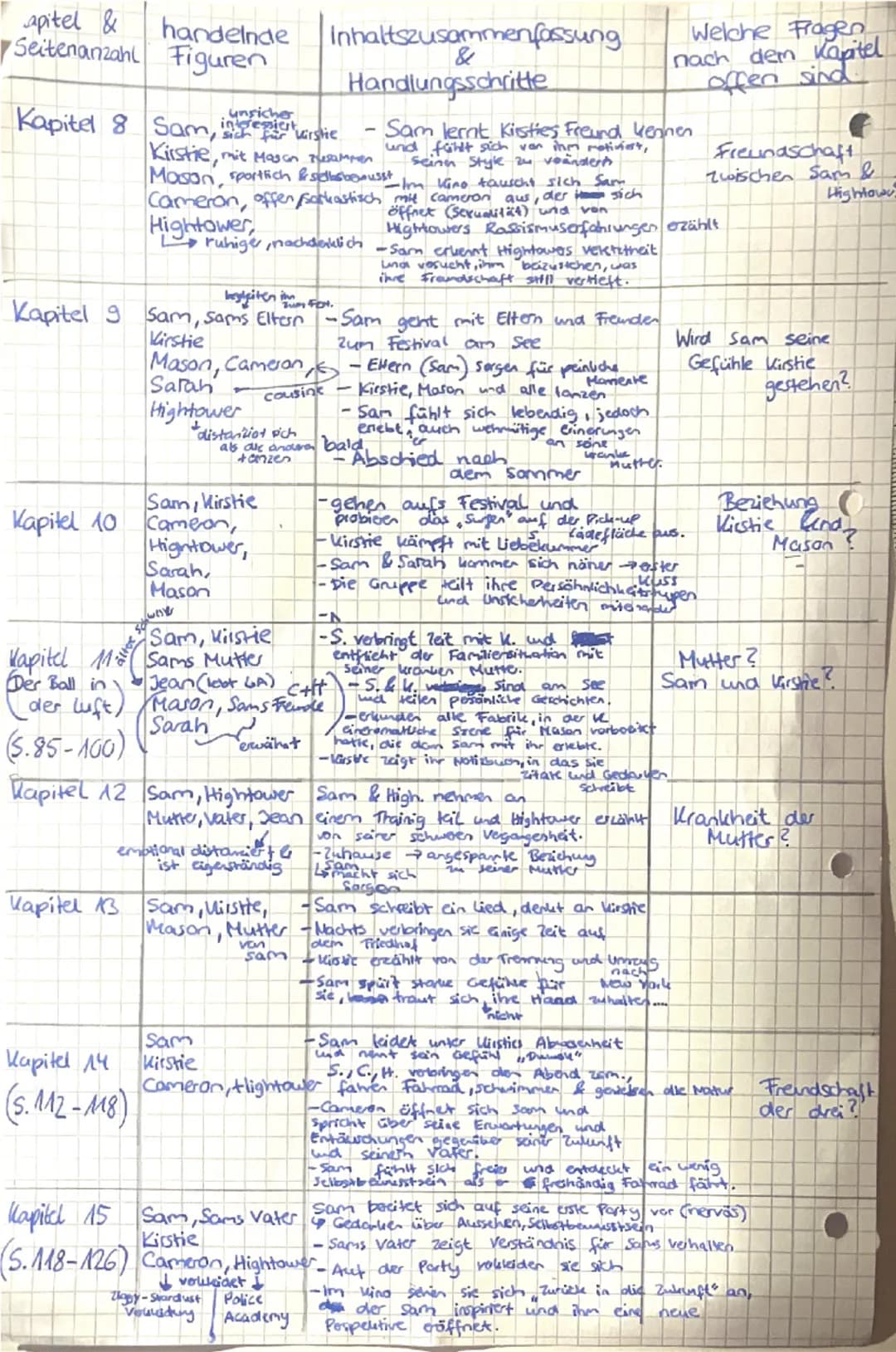 Kapitel &
(
Seitenzahlen
handeinde Inhaltszusammen Welche offenen.
Fragen hast du z
Handlungs zu diesem Kapitel.
Figuren
fassung &
schritte
