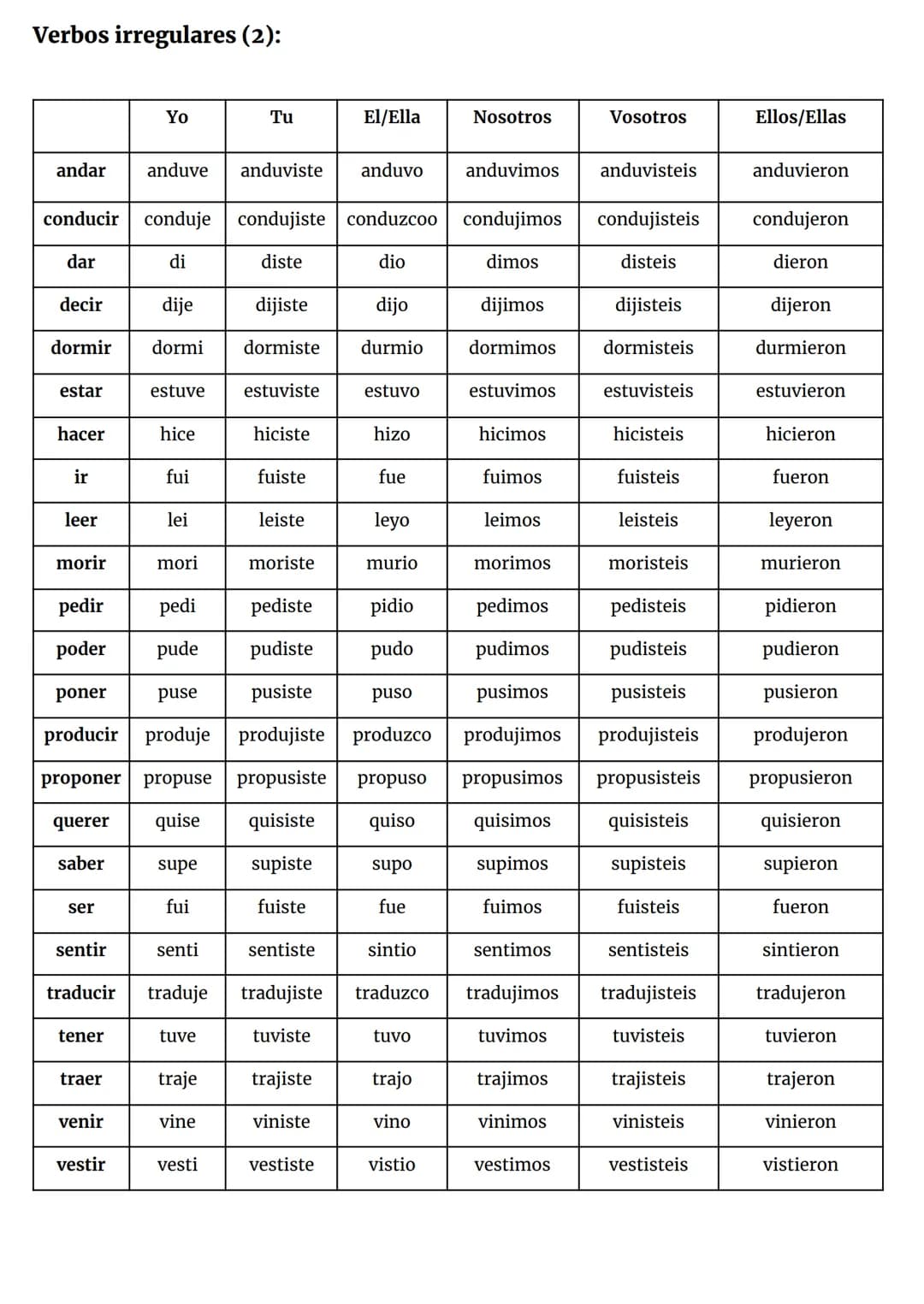 # Español

Presente;

| Conjugacion -ar | Conjugacion-er | Conjugacion-ir |
|---|---|---|
| TRABAJAR | BEBER | VIVIR |
| trabaj-o | beb-o | 