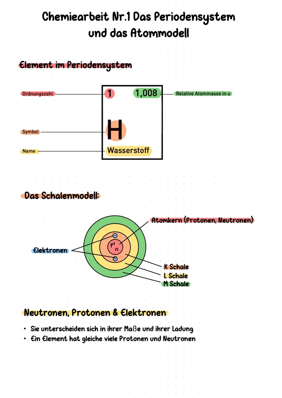 # Chemiearbeit Nr.1 Das Periodensystem
und das Atommodell

Element im Periodensystem

Ordnungszahl

Symbol

Name

1

1,008 Relative Atommass