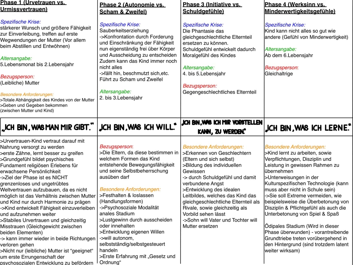 Phase 1 (Urvetrauen vs.
Urmissvertrauen)

Spezifische Krise:
stärkerer Wunsch und größere Fähigkeit
zur Einverleibung, treffen auf erste
Weg