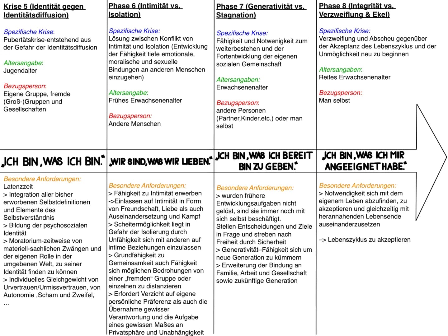 Phase 1 (Urvetrauen vs.
Urmissvertrauen)

Spezifische Krise:
stärkerer Wunsch und größere Fähigkeit
zur Einverleibung, treffen auf erste
Weg