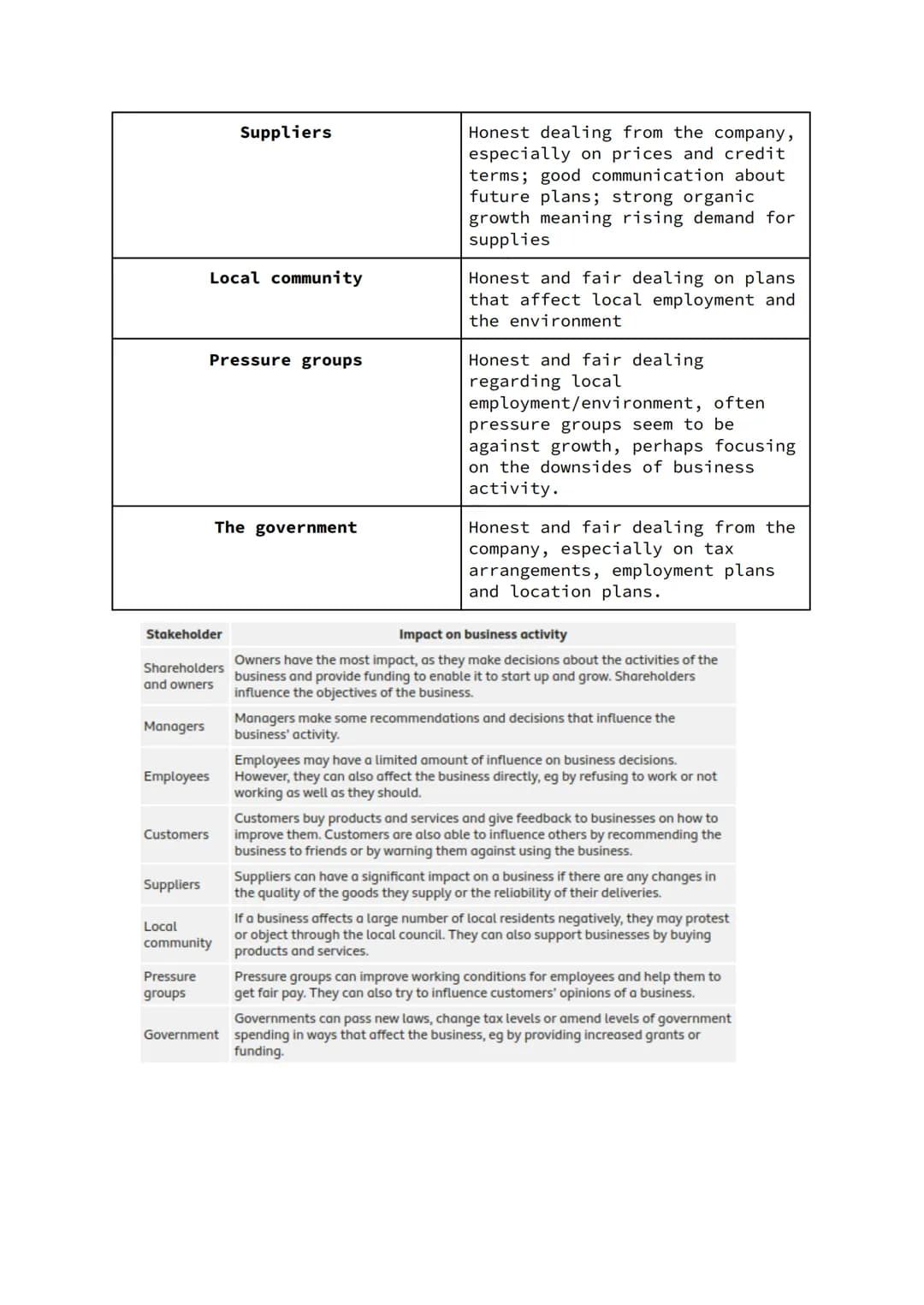 Chapter 24: Stakeholders

Stakeholders = the people or groups with an interest in the success
of failure of an organisation

| Stakeholder |